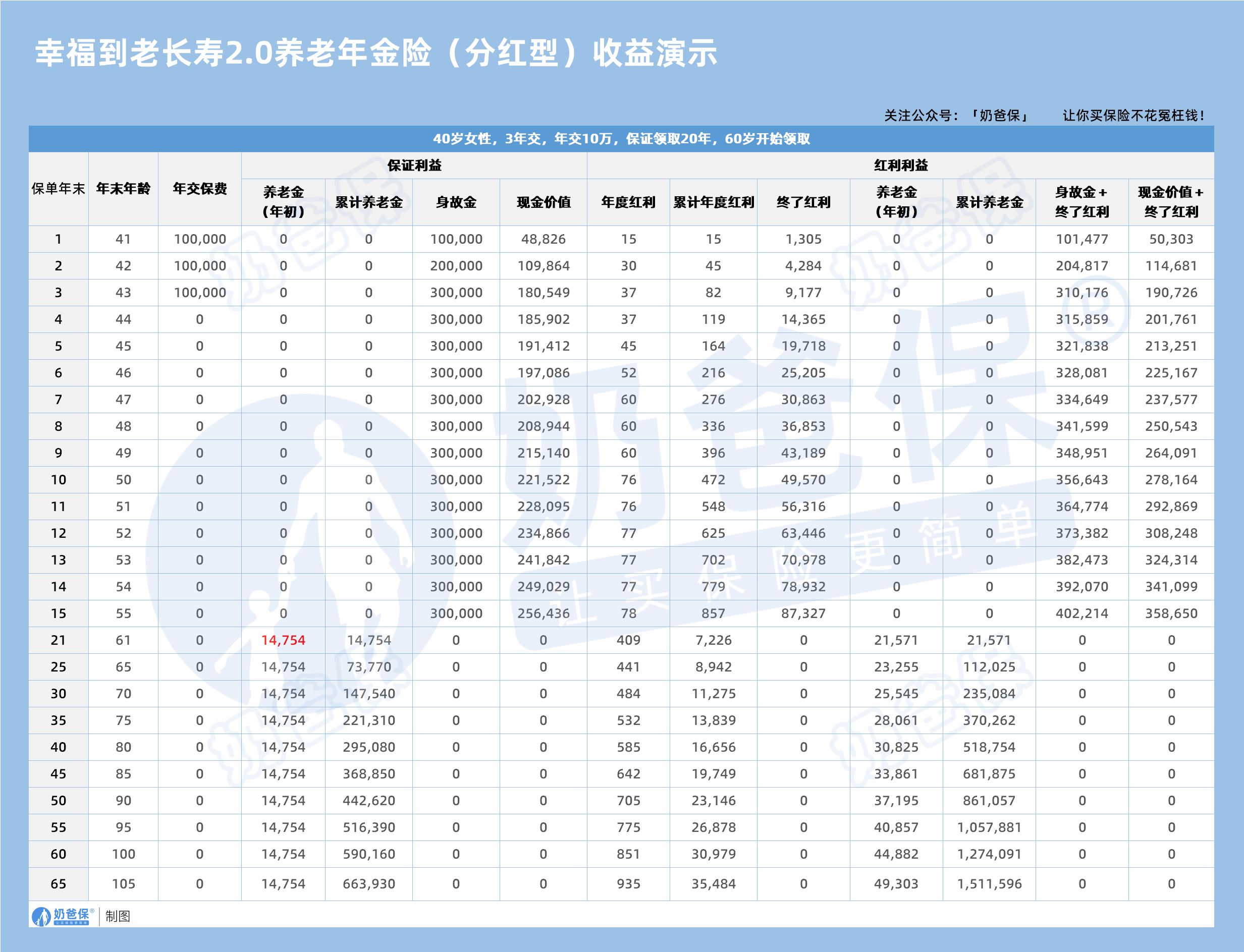 恒安标准幸福到老长寿2.0养老年金保险(分红型)收益演示