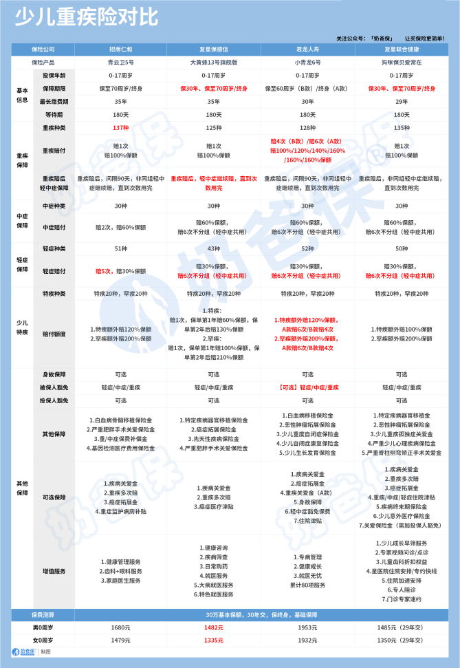 少儿重疾险对比