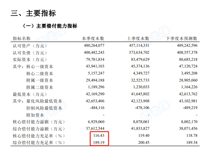 平安人寿偿付能力