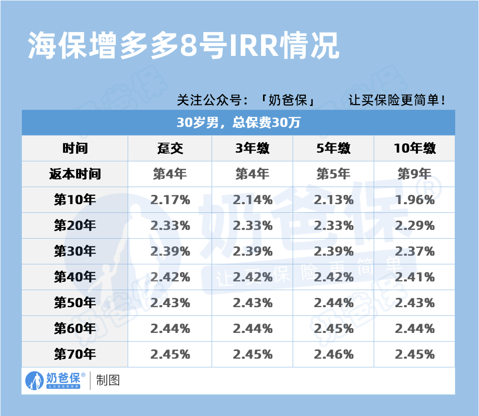 海保增多多8号IRR情况