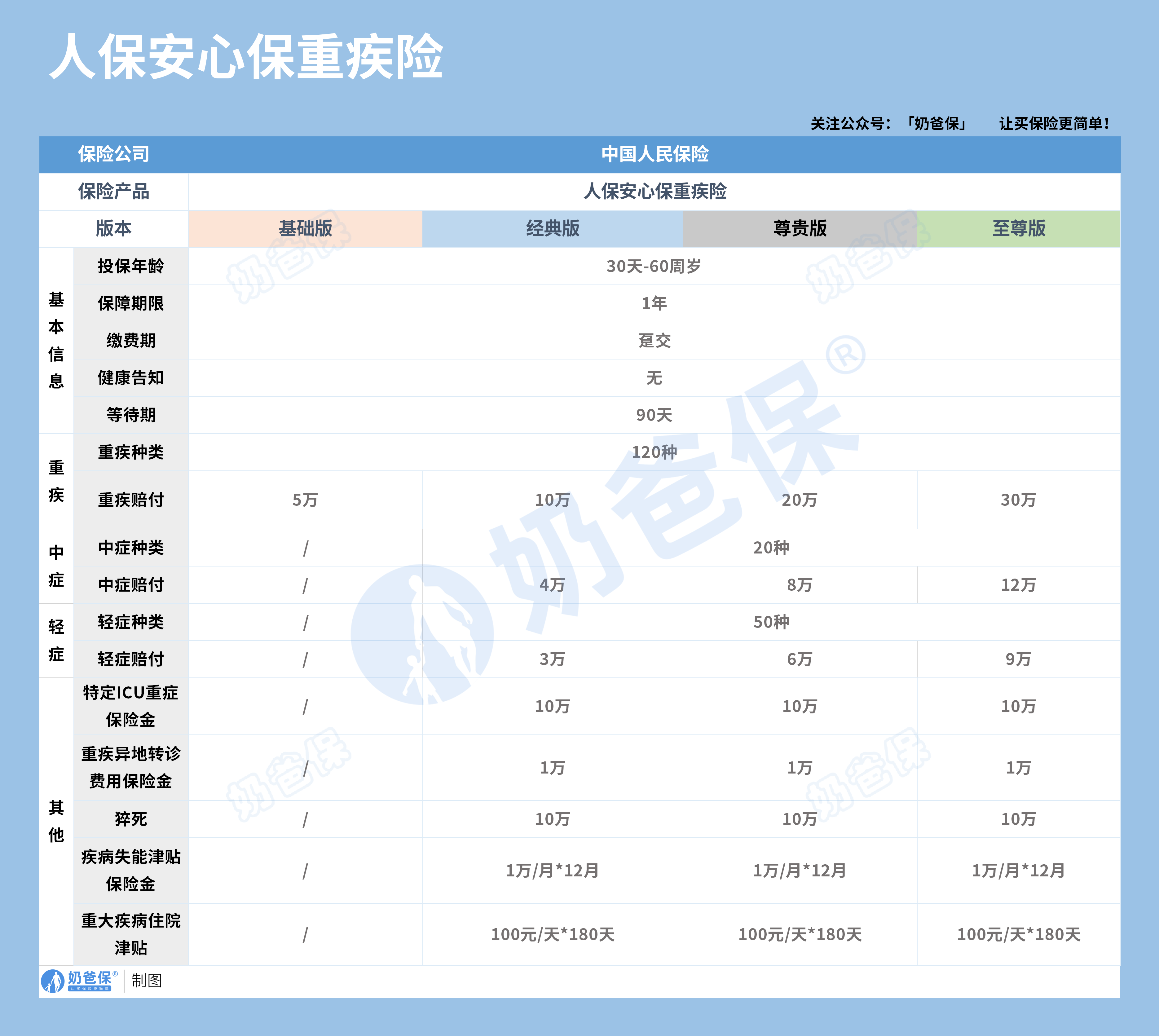人保安心保重疾险保障内容