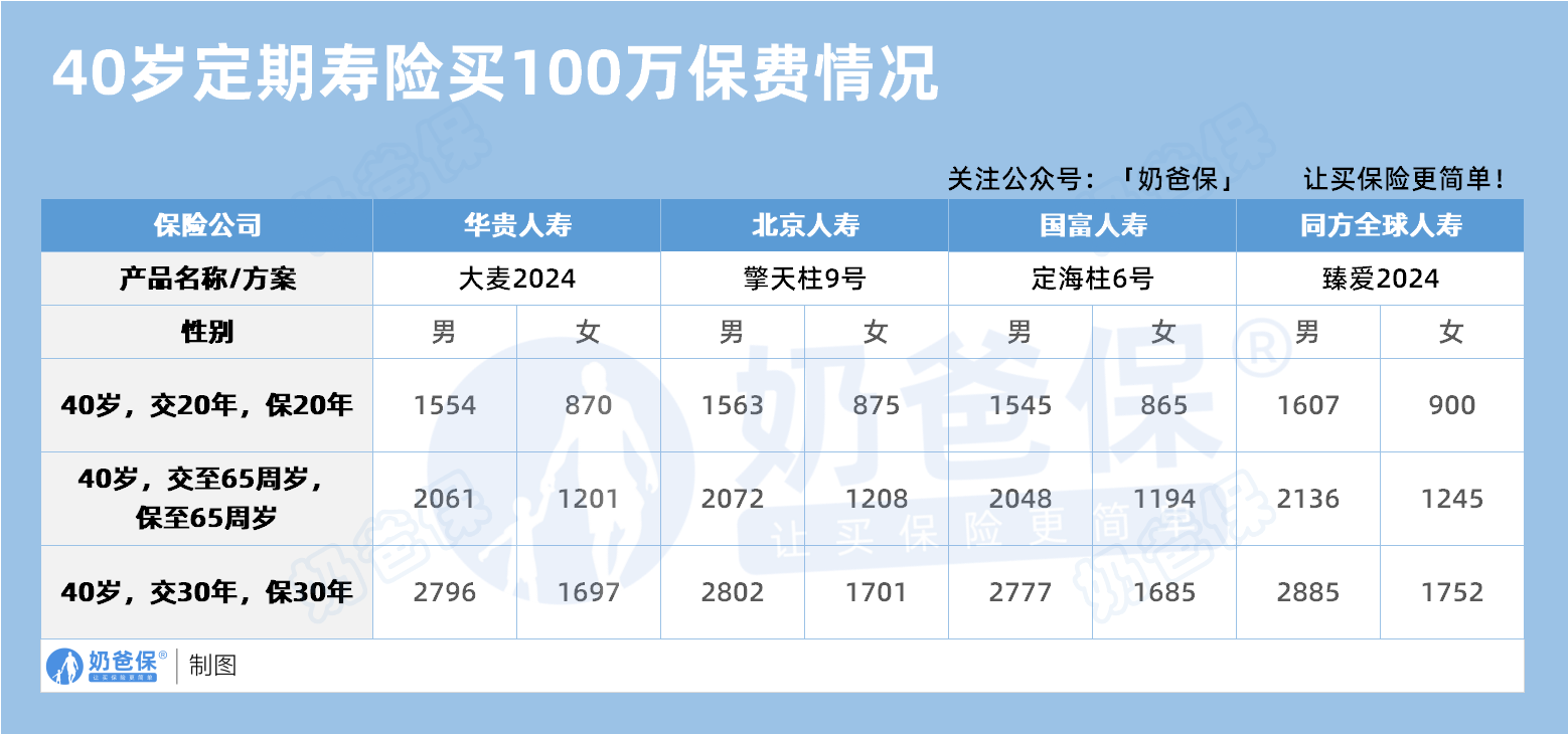 40岁定期寿险买100万保费情况