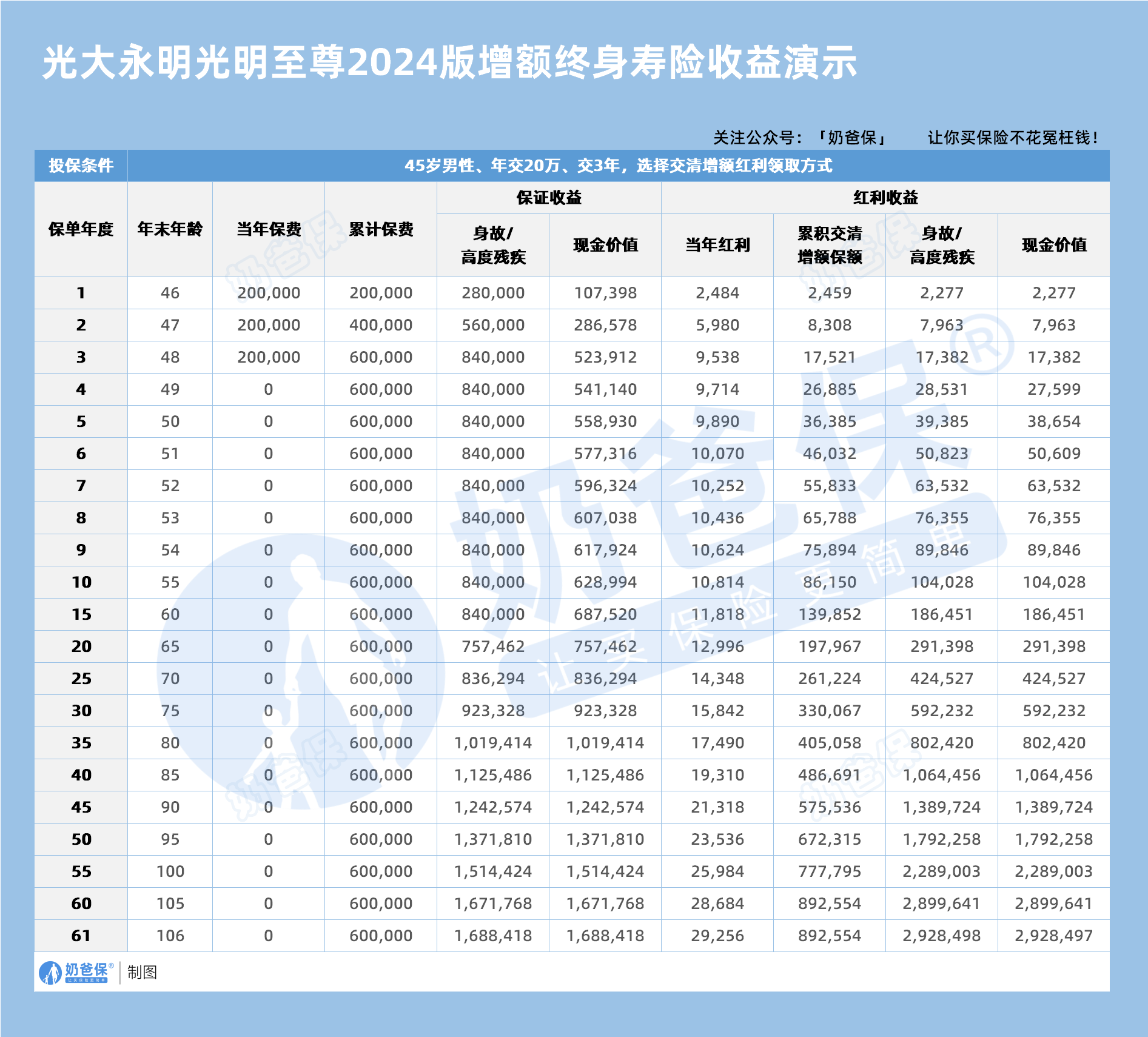 45岁男性光大永明光明至尊2024版增额终身寿险收益演示