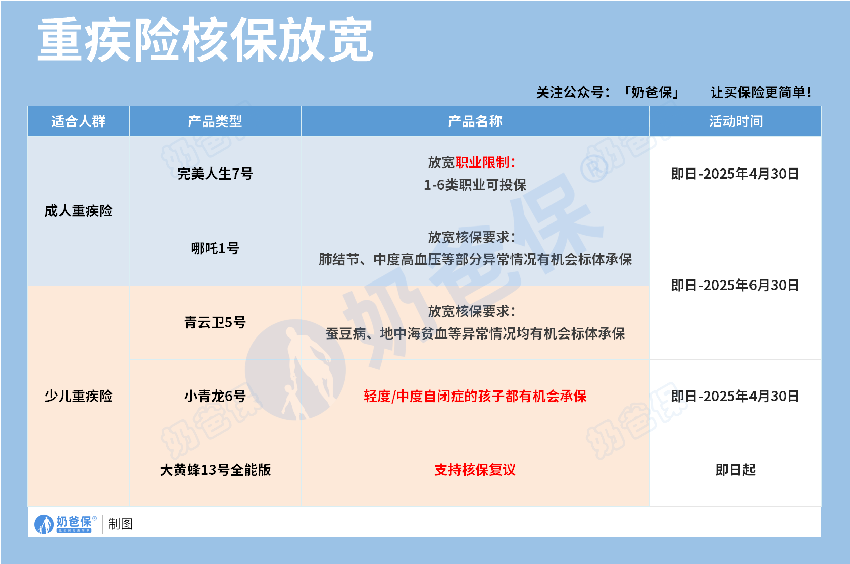 重疾险核保放宽活动