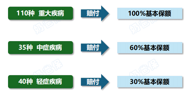 哪吒1号重疾险基础保障