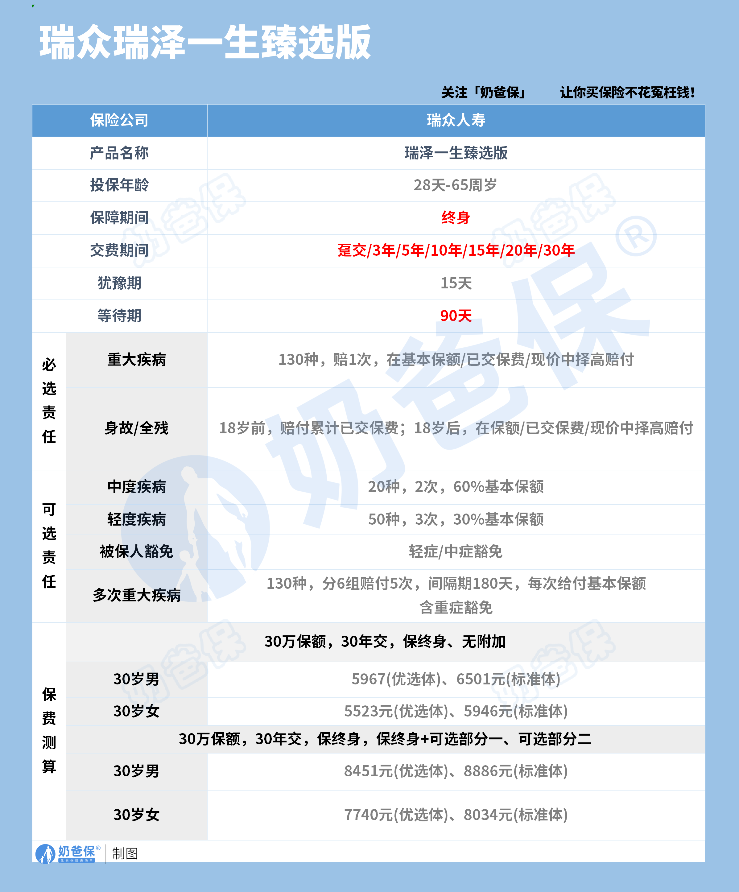 瑞众瑞泽一生臻选版重疾险保障内容