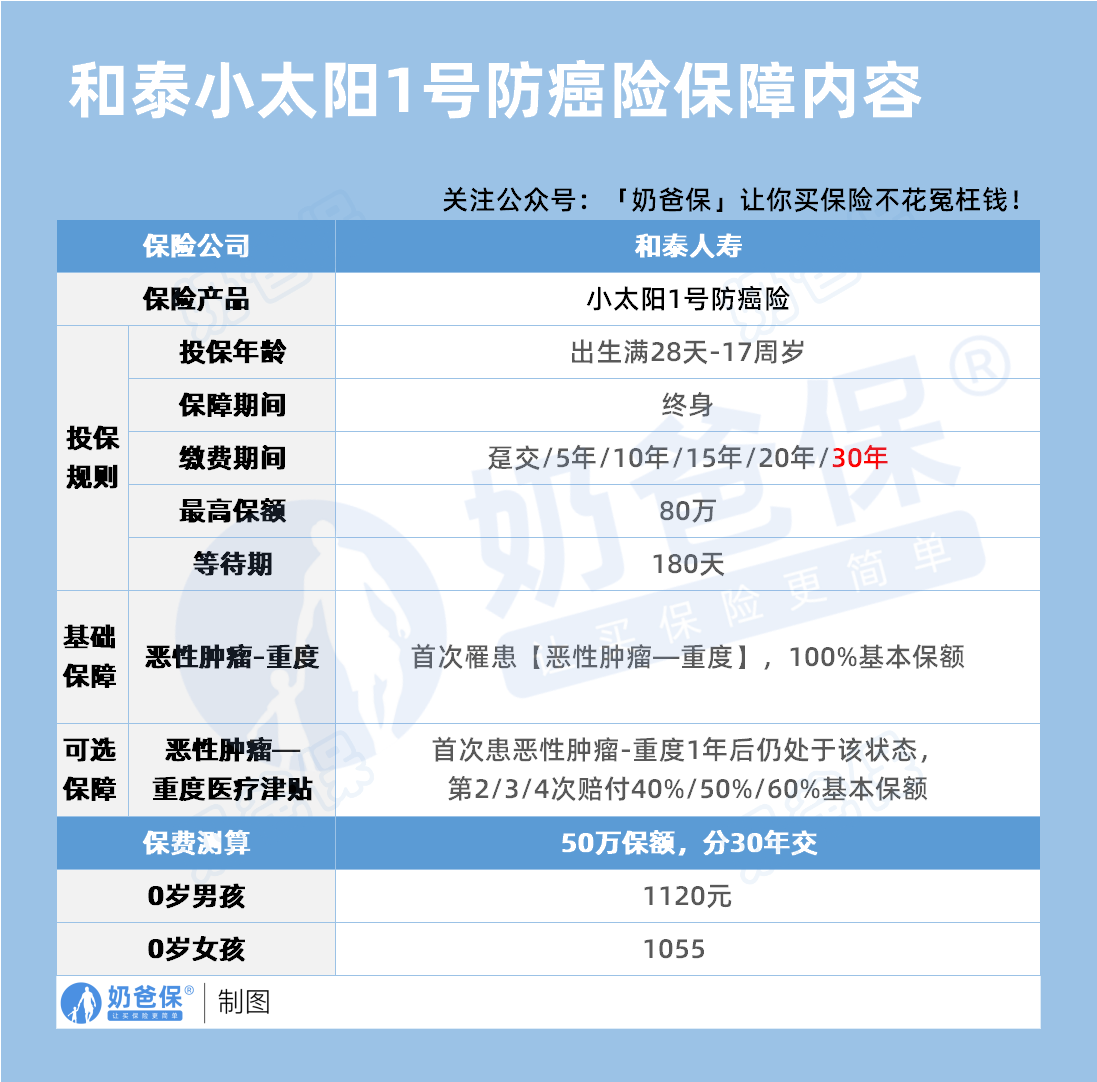 和泰小太阳1号防癌险保障内容