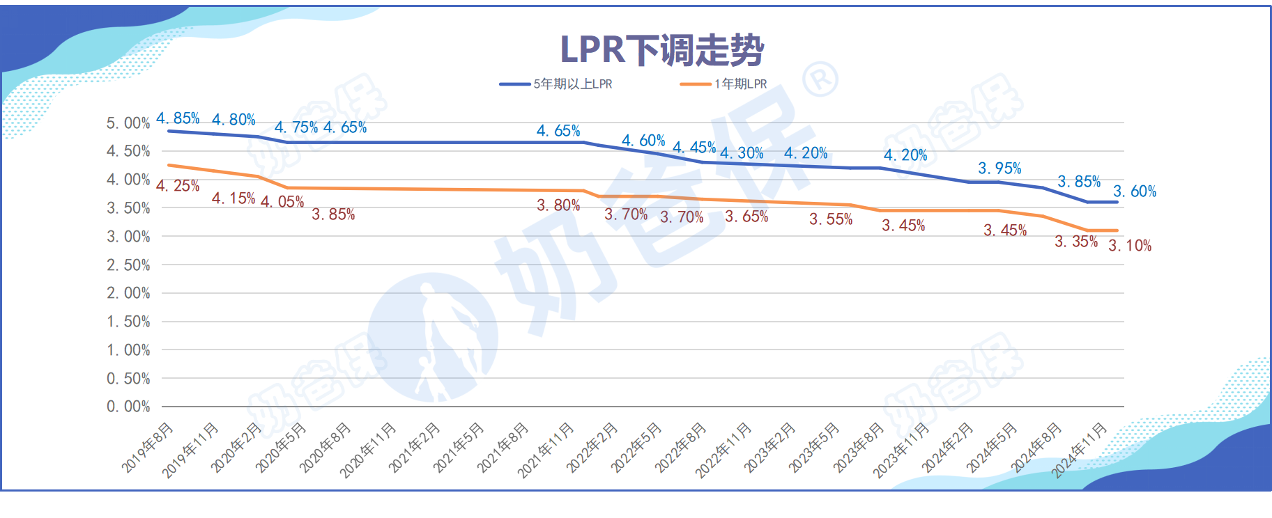 LPR下调走势