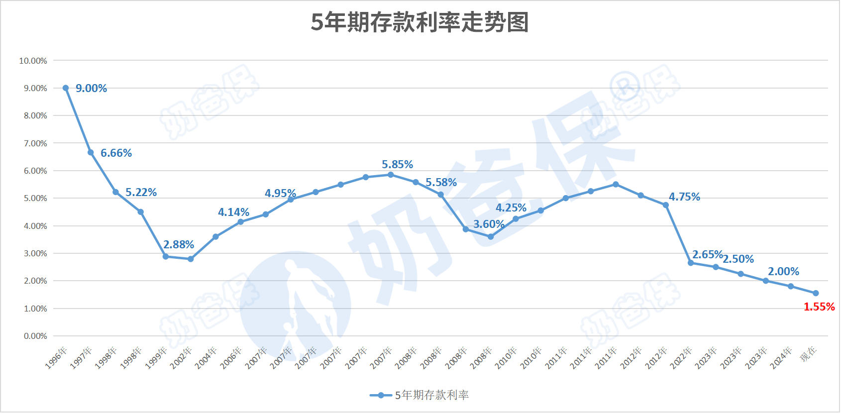 5年期存款利率走势