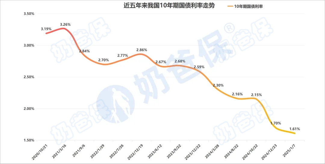 近五年来我国10年期国债利率走势