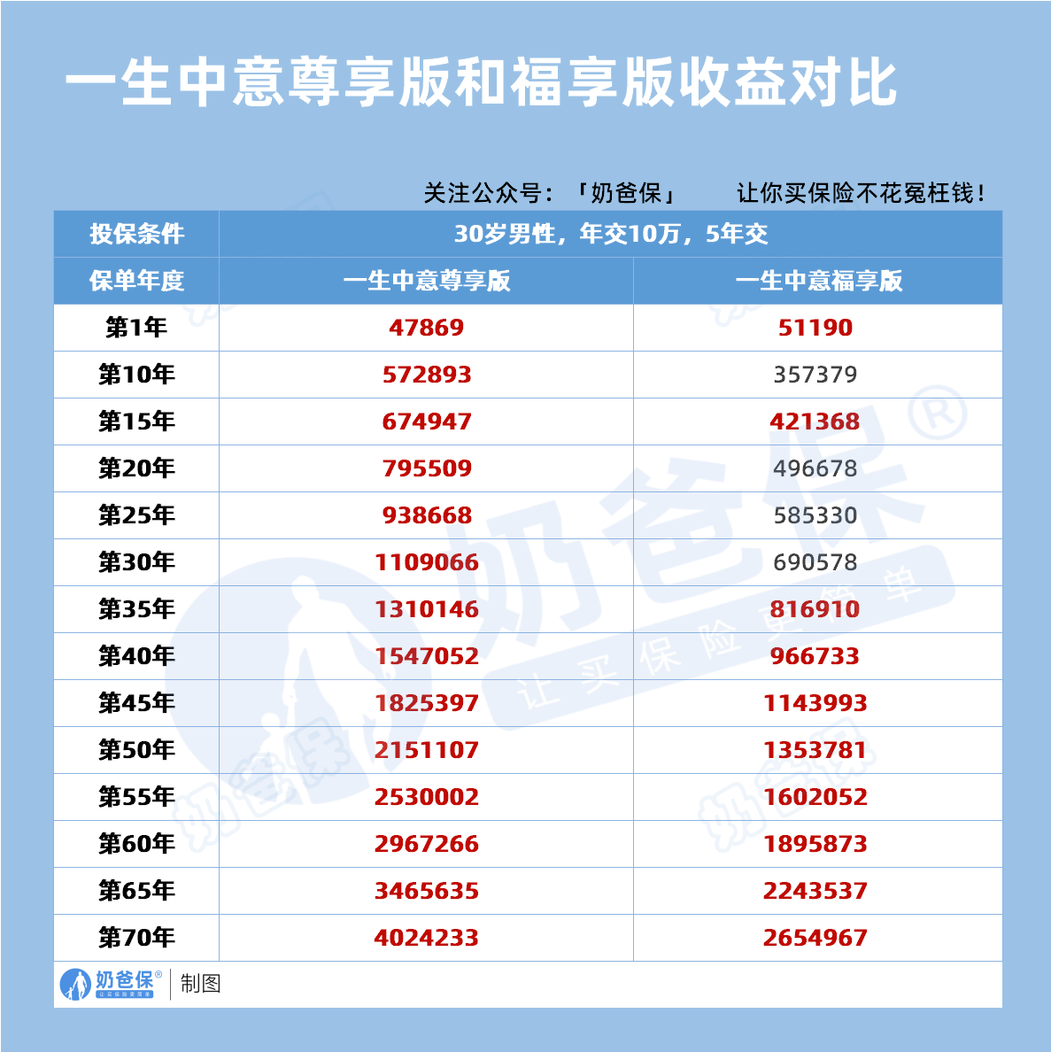 一生中意尊享版和福享版收益对比