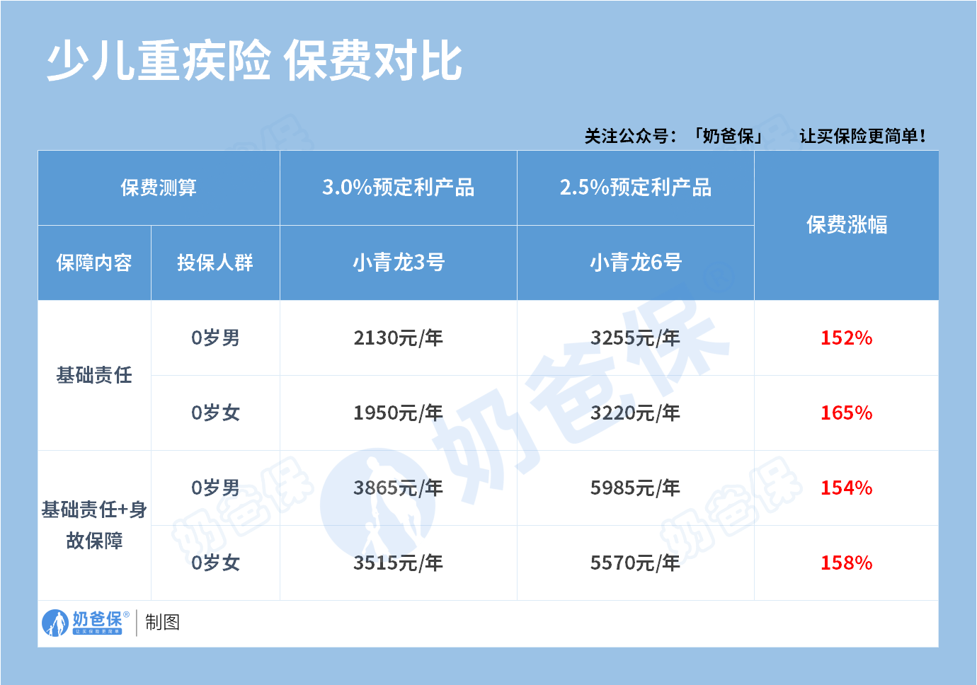 少儿重疾险保费对比