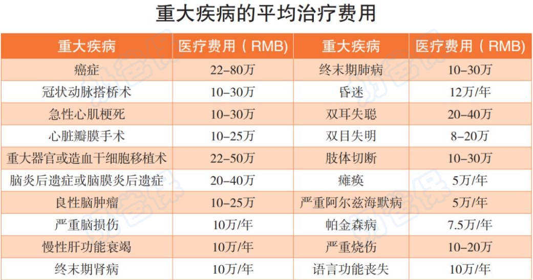 重疾疾病平均治疗费用