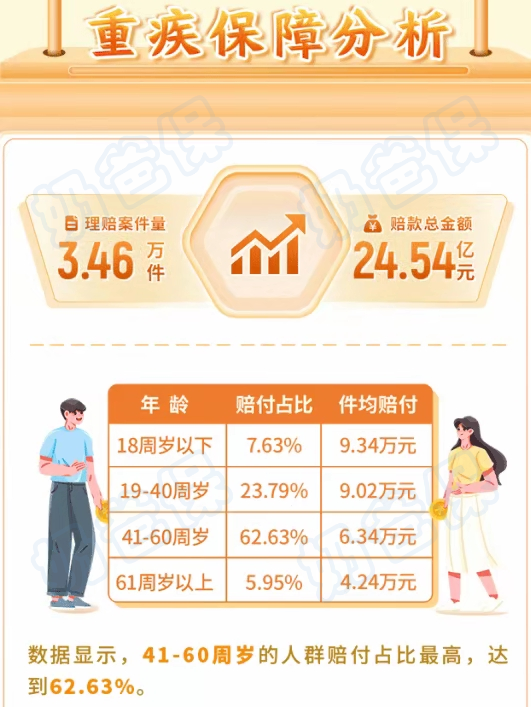 人保寿险重疾理赔分析