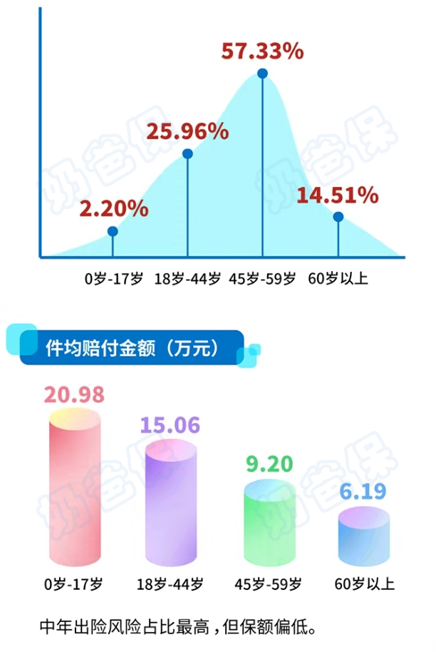 富德生命人寿重疾赔付年龄分布和占比