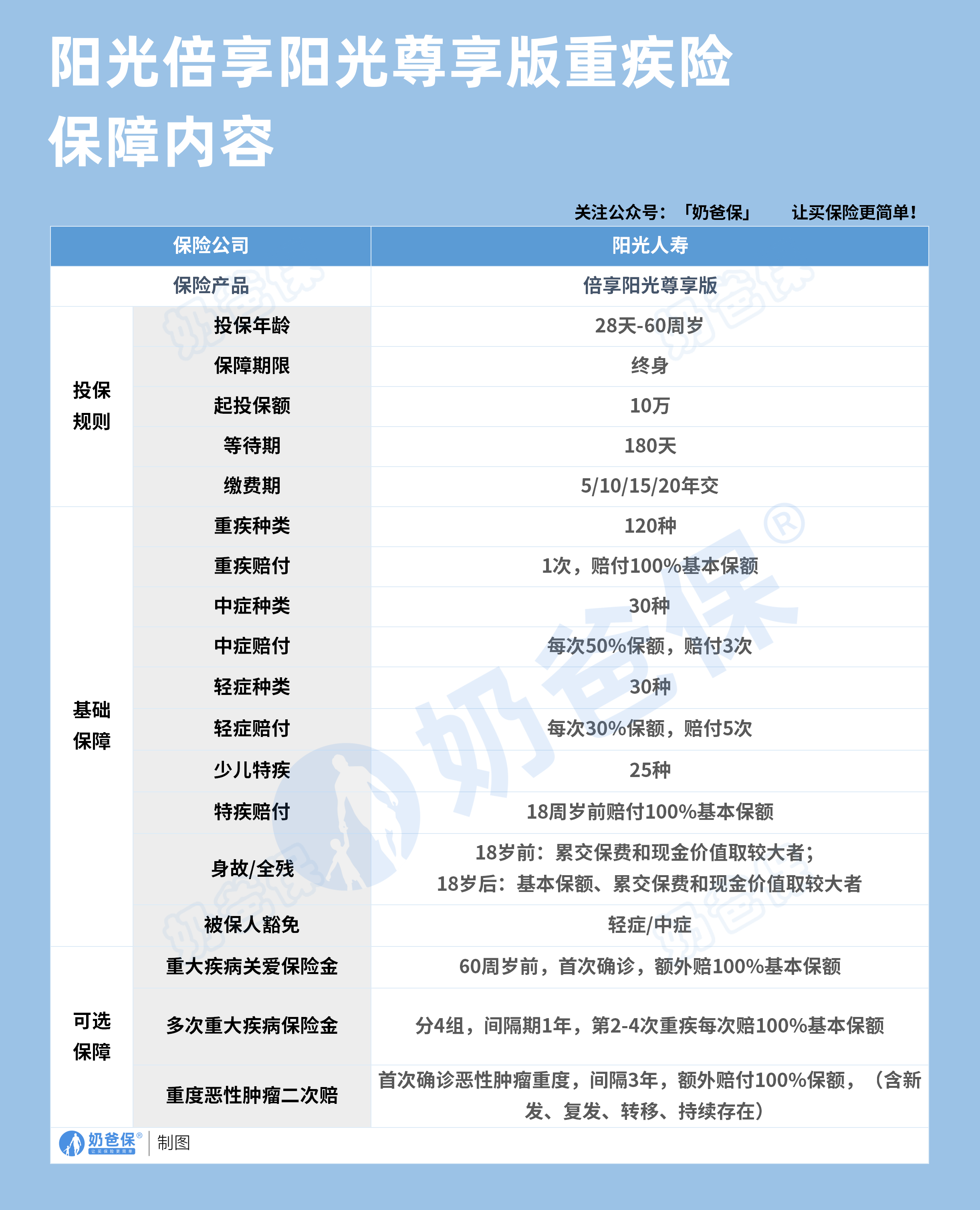 阳光人寿倍享阳光尊享版重疾险保障内容