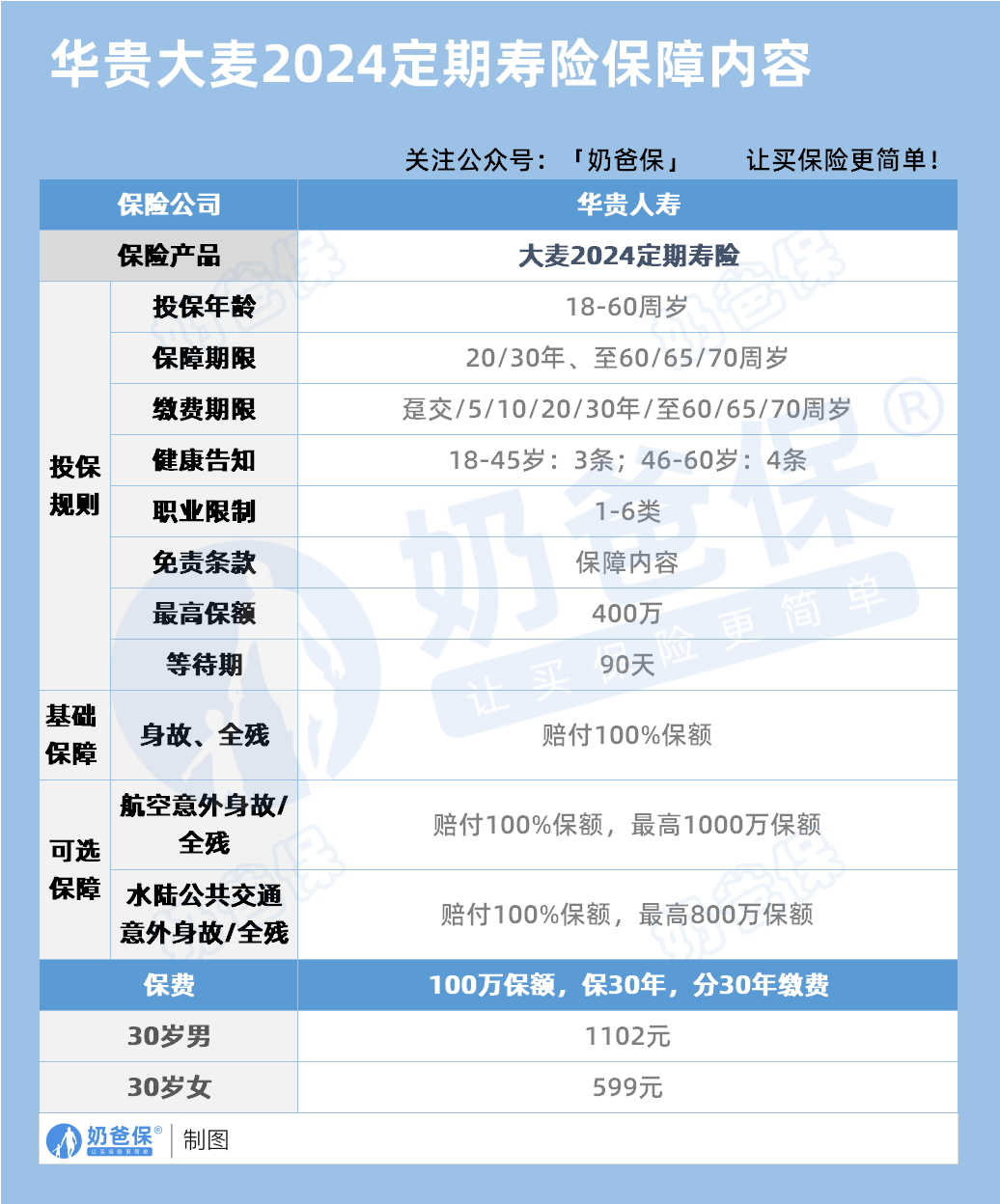 华贵大麦2024保障内容