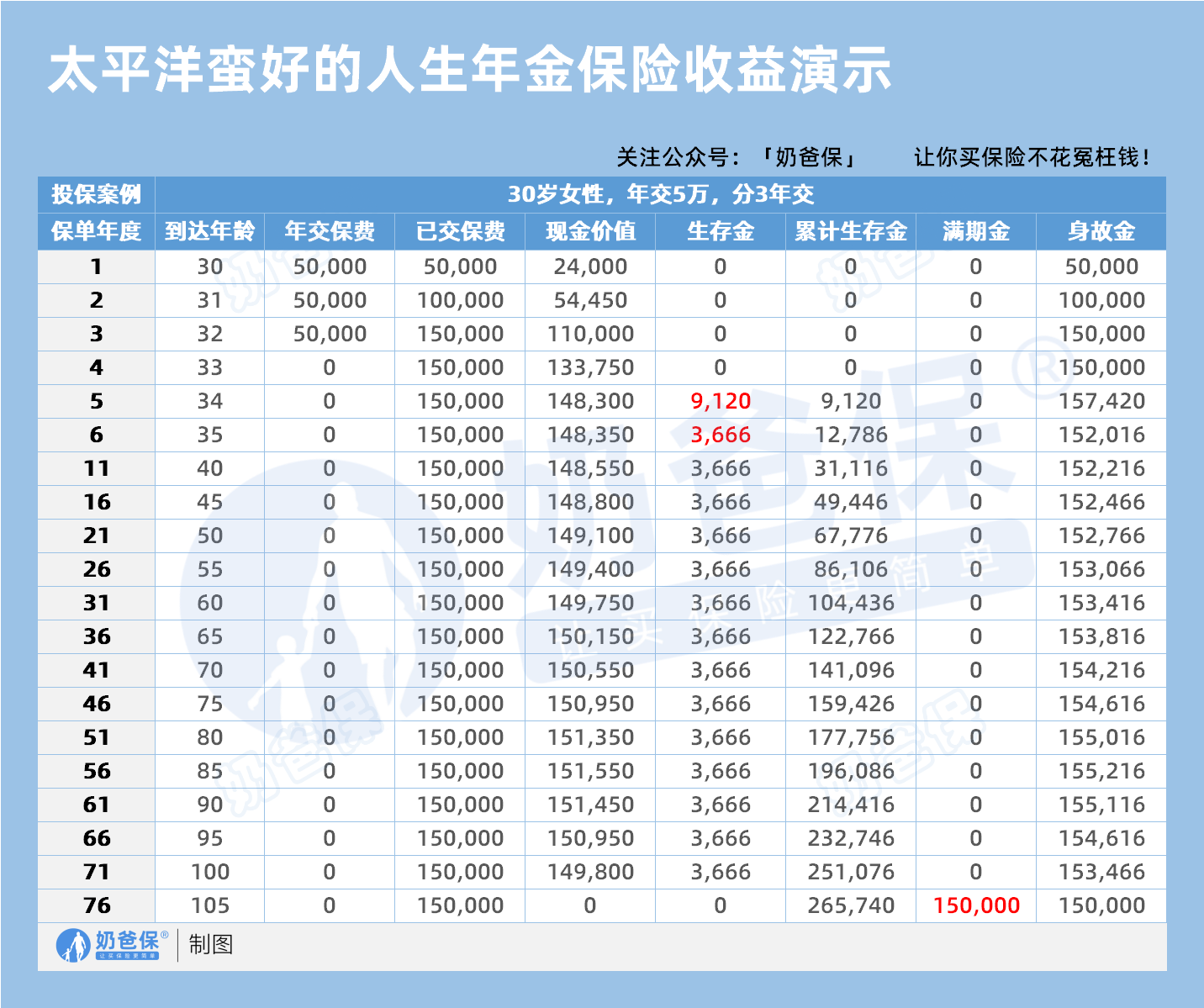 30岁女性太平洋蛮好的人生年金保险收益演示