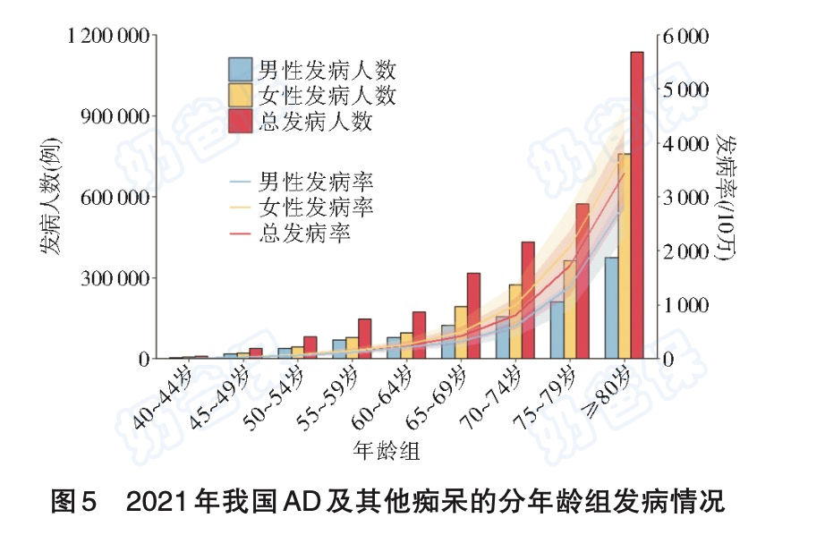 我国阿尔茨海默及其他痴呆发病情况