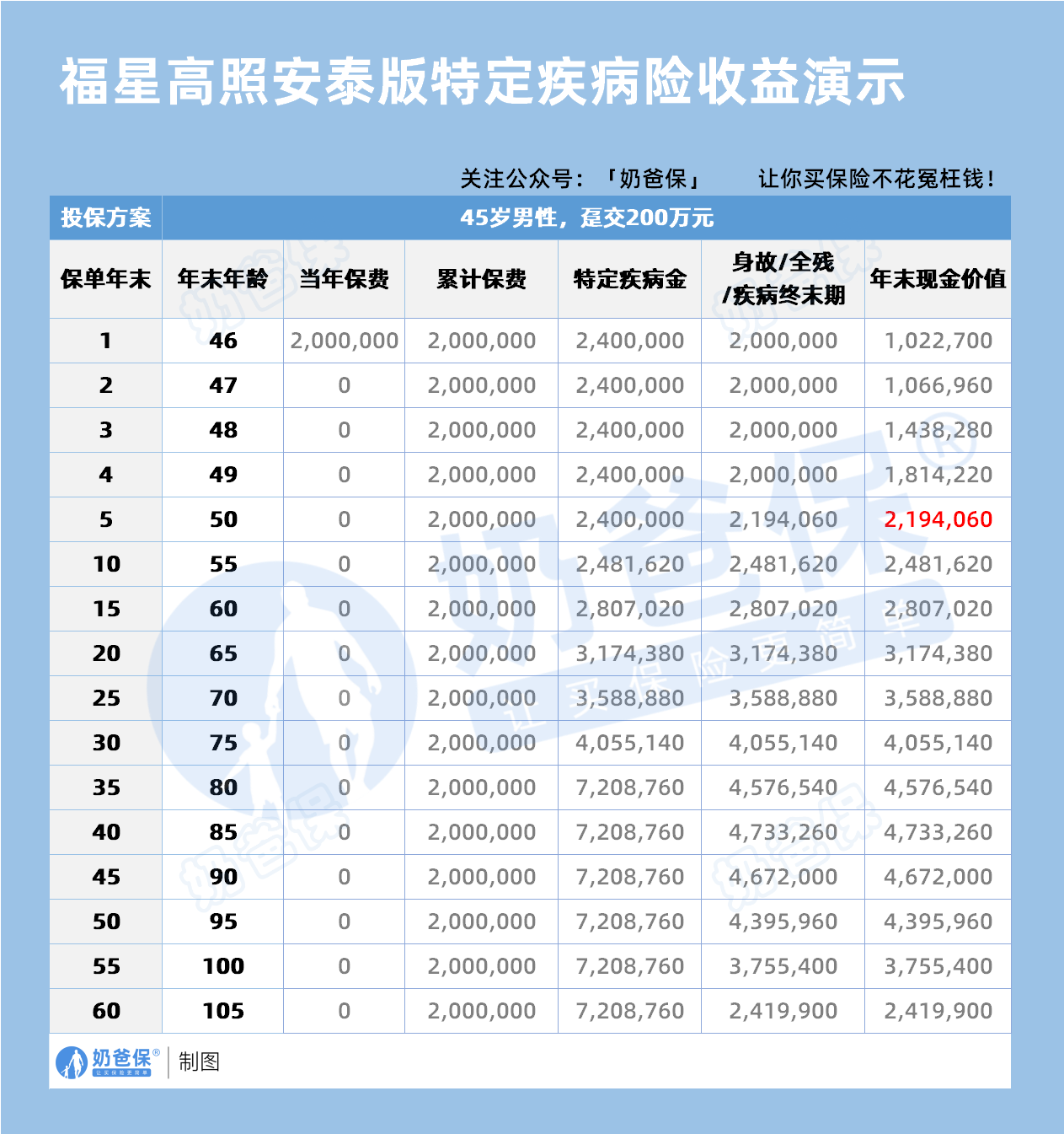 福星高照安泰版特定疾病险收益演示1