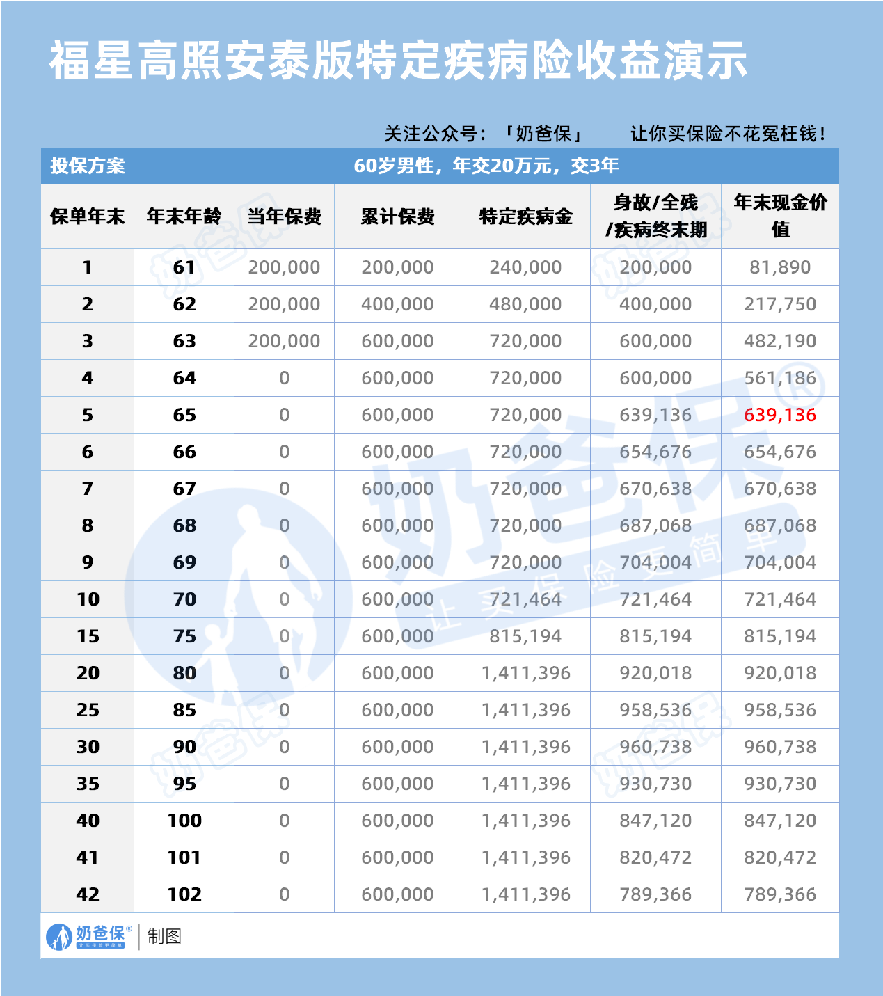福星高照安泰版特定疾病险收益演示2