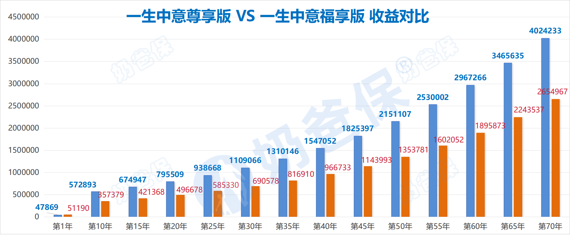 一生中意尊享版VS 福享版收益对比 一生中意尊享版VS 福享版收益对比