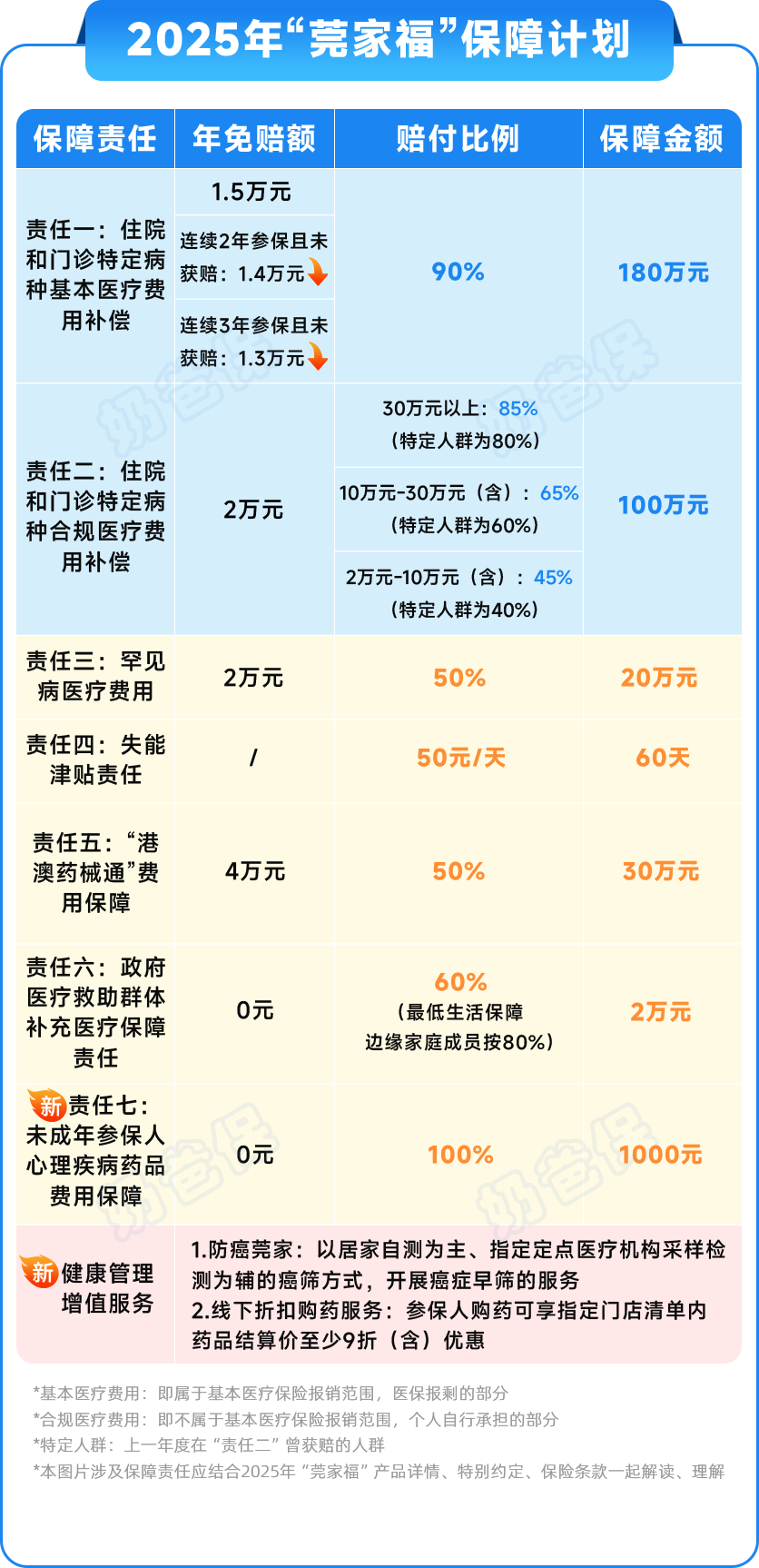 2025年东莞莞家福保障内容