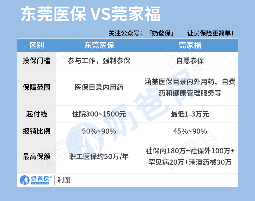 2025年东莞莞家福和医保区别
