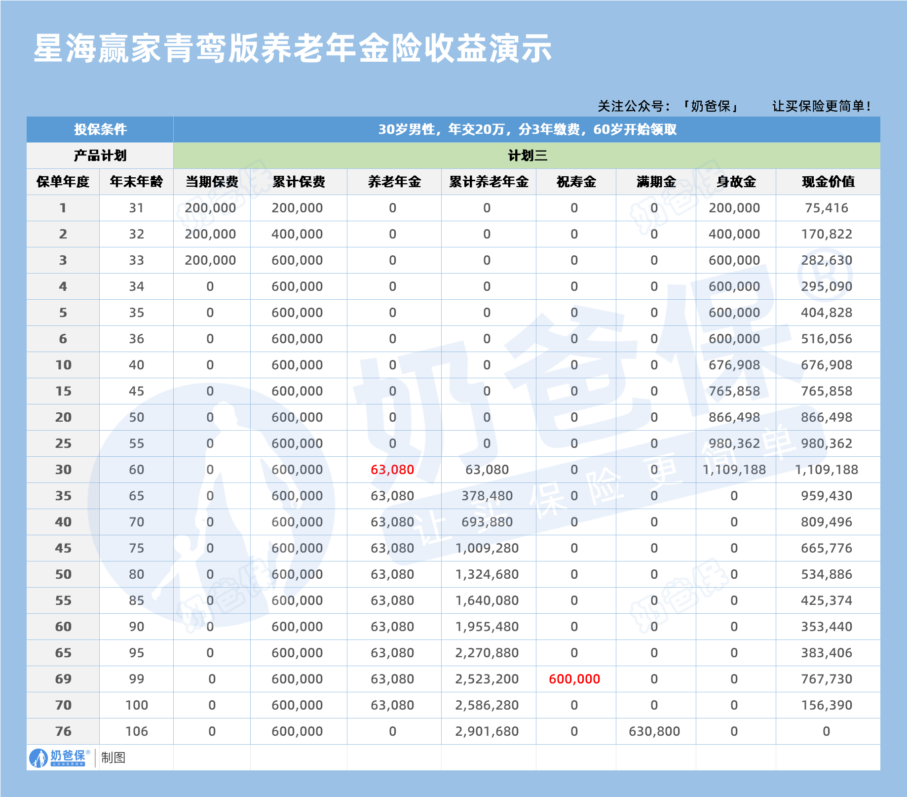 星海赢家青鸾版养老年金险现金价值