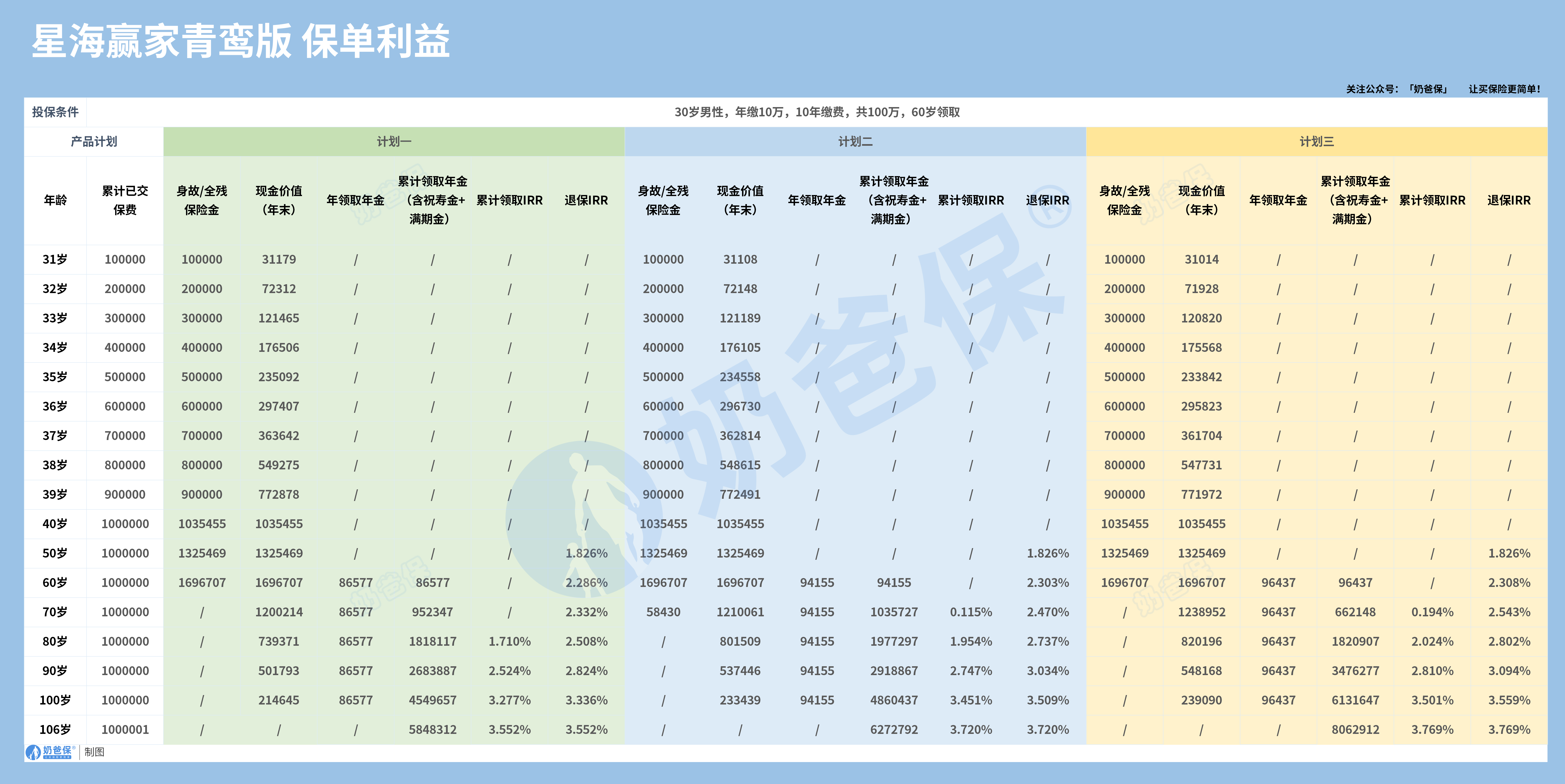 30岁男性星海赢家青鸾版收益演示