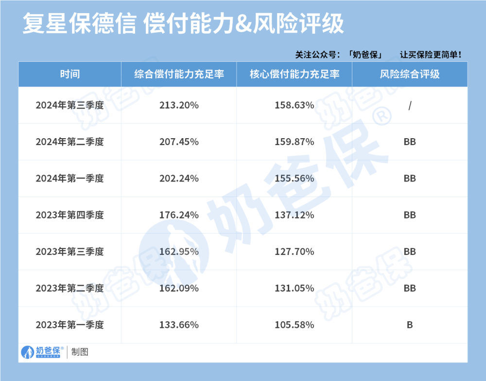 复星保德信人寿偿付能力和风险评级