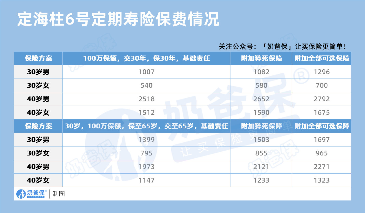 国富定海柱6号定期寿险不同年龄保费情况