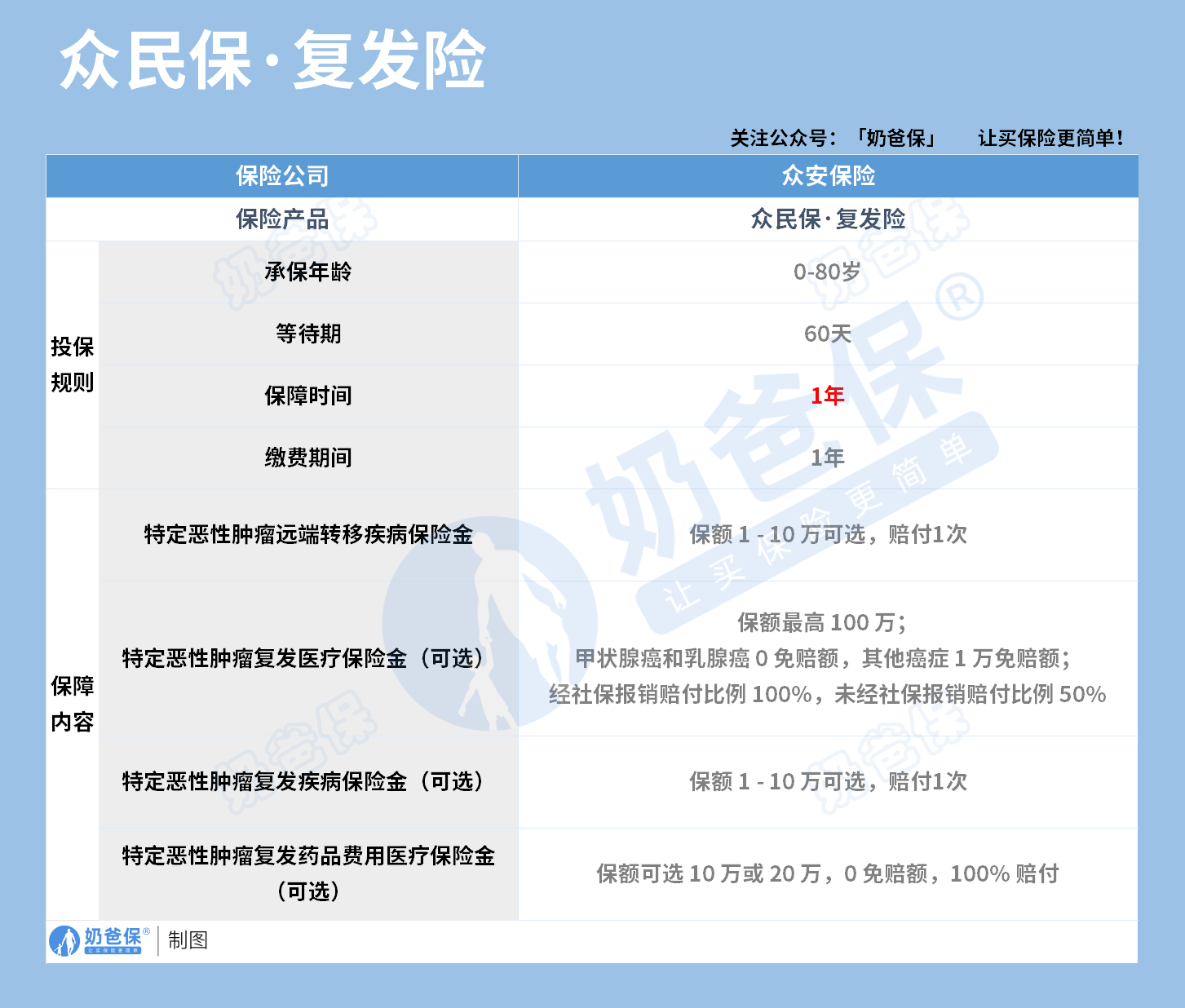 众民保复发险保障内容