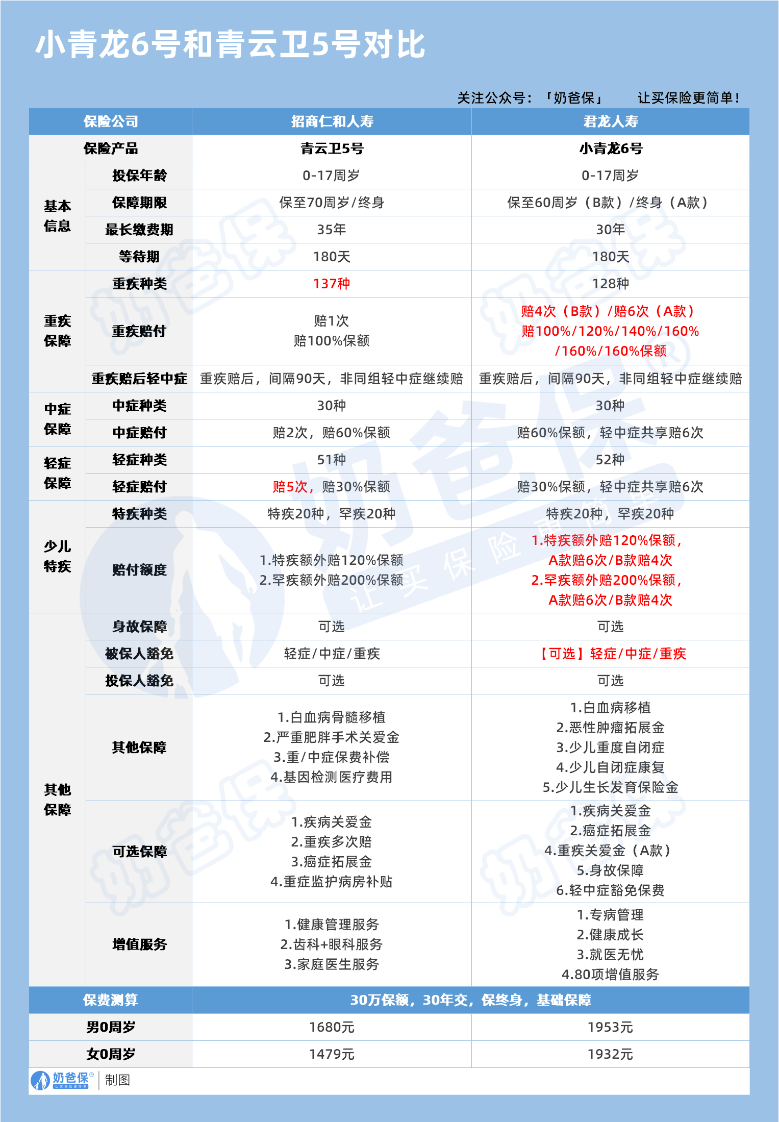 小青龙6号和青云卫5号对比