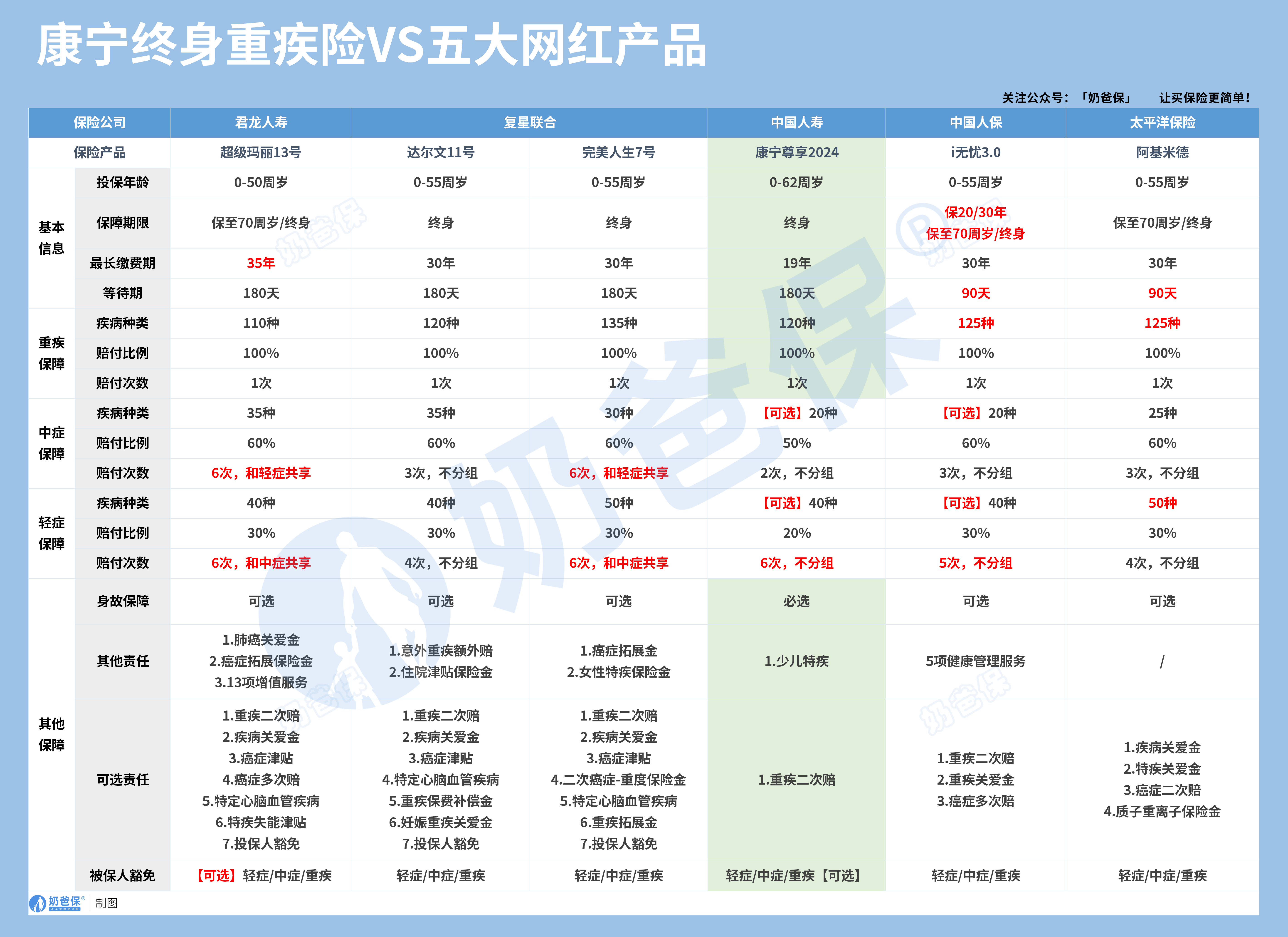 康宁终身重疾险VS五大网红产品