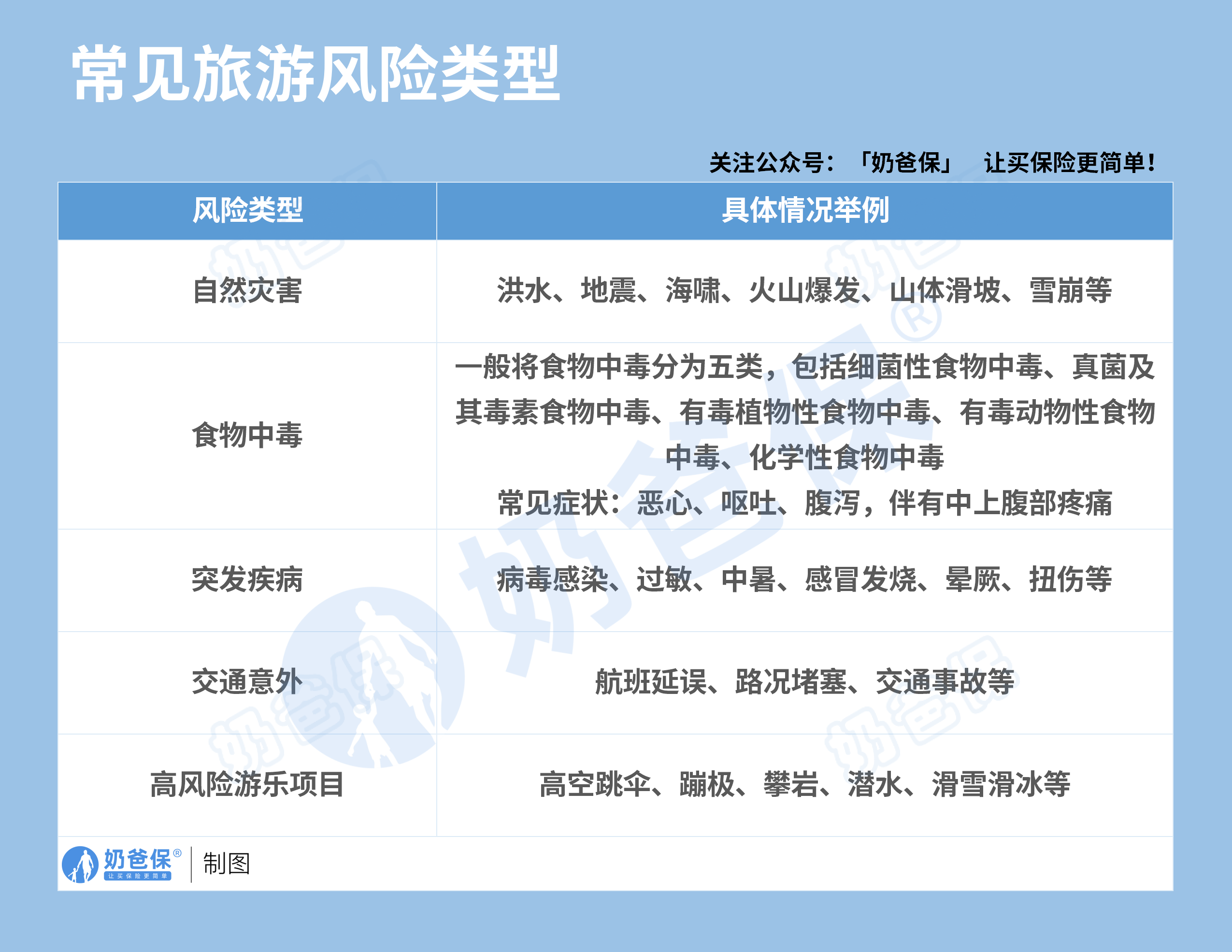 常见旅游风险类型