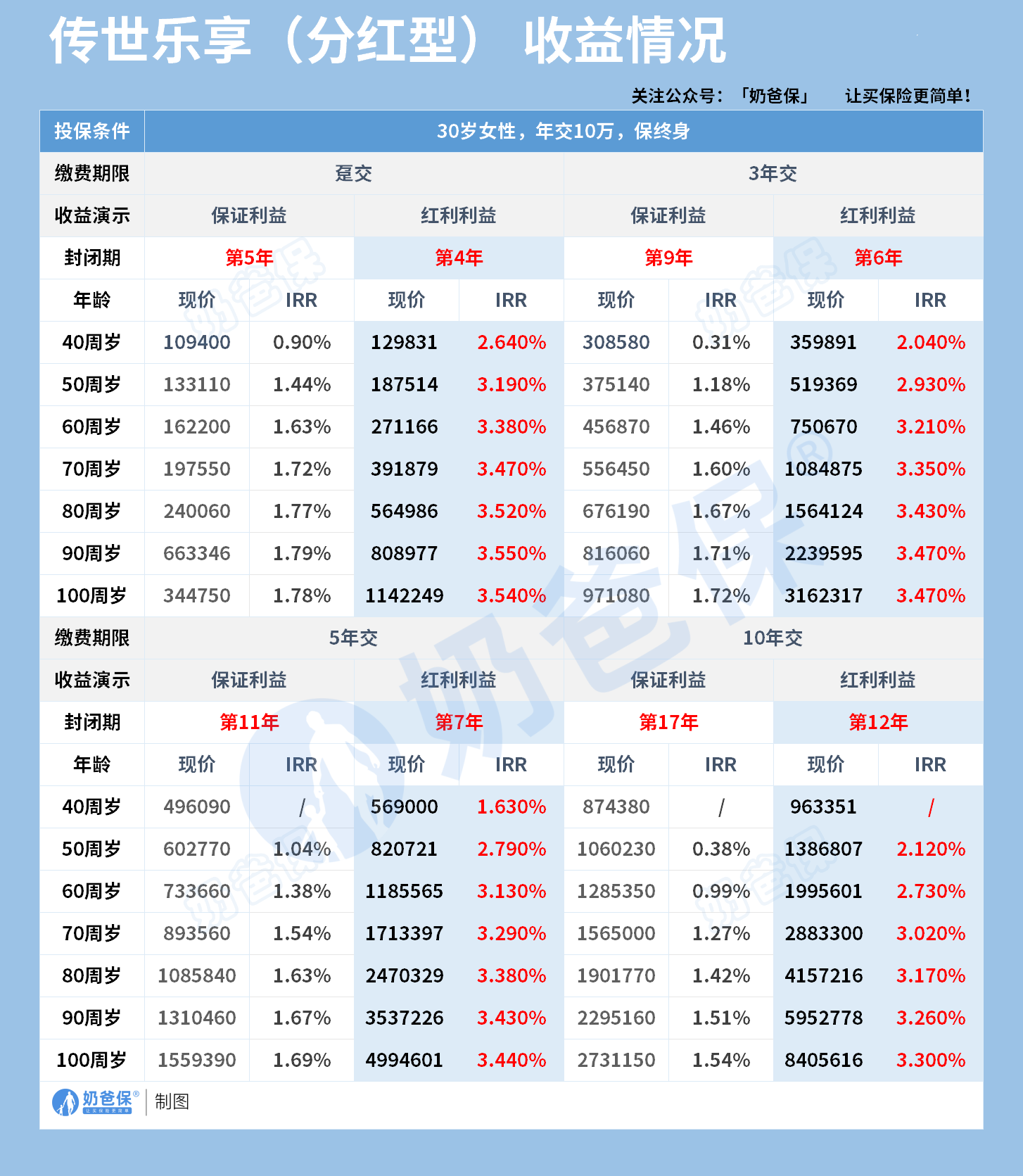 30岁女性同方全球传世乐享分红型寿险收益情况
