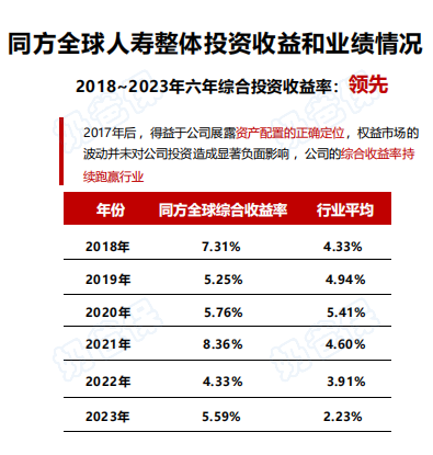 同方全球人寿近6年投资情况