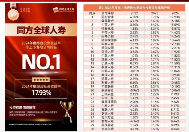 各大保司投资收益情况