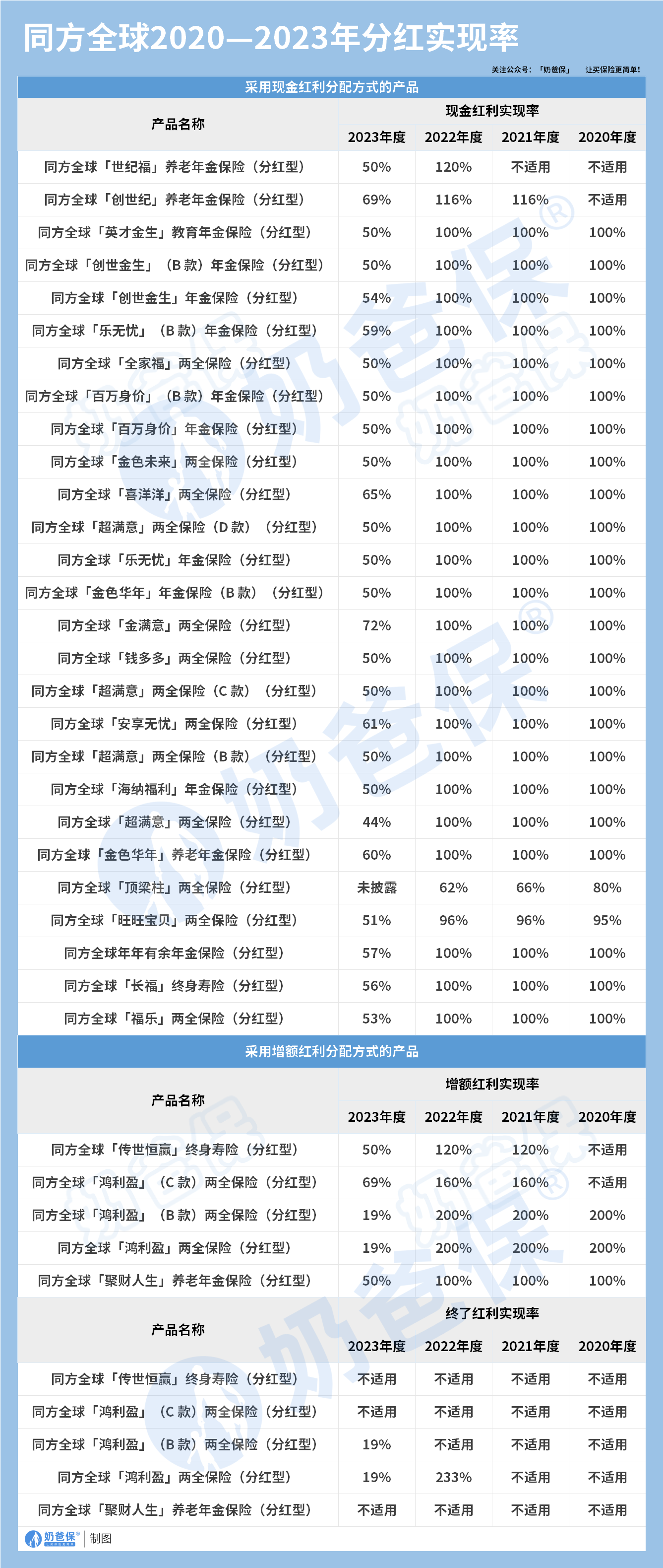 同方全球2020-2023年分红实现率