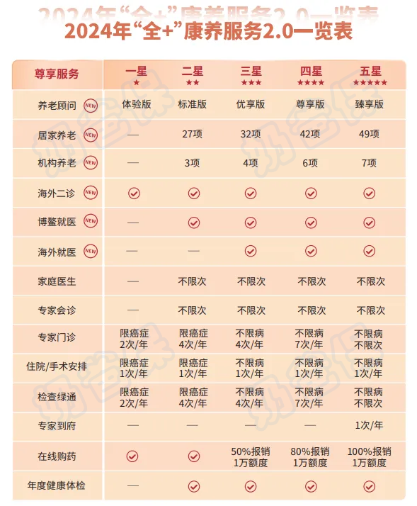 同方全球传世乐享分红型寿险增值服务