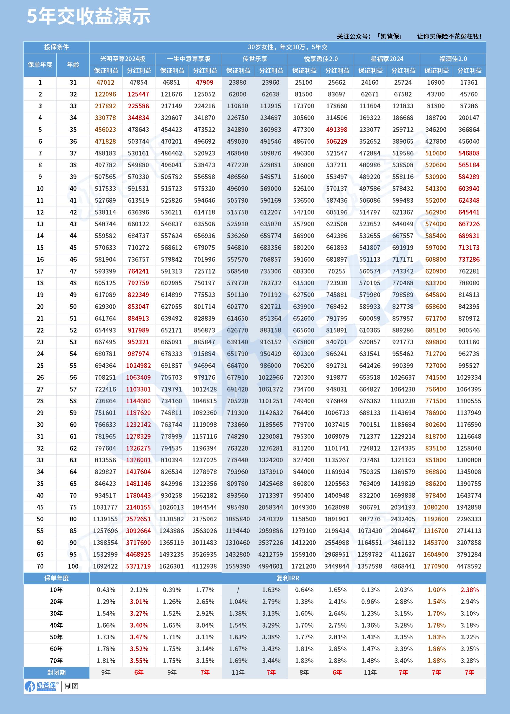 分红型终身寿险5年交收益对比