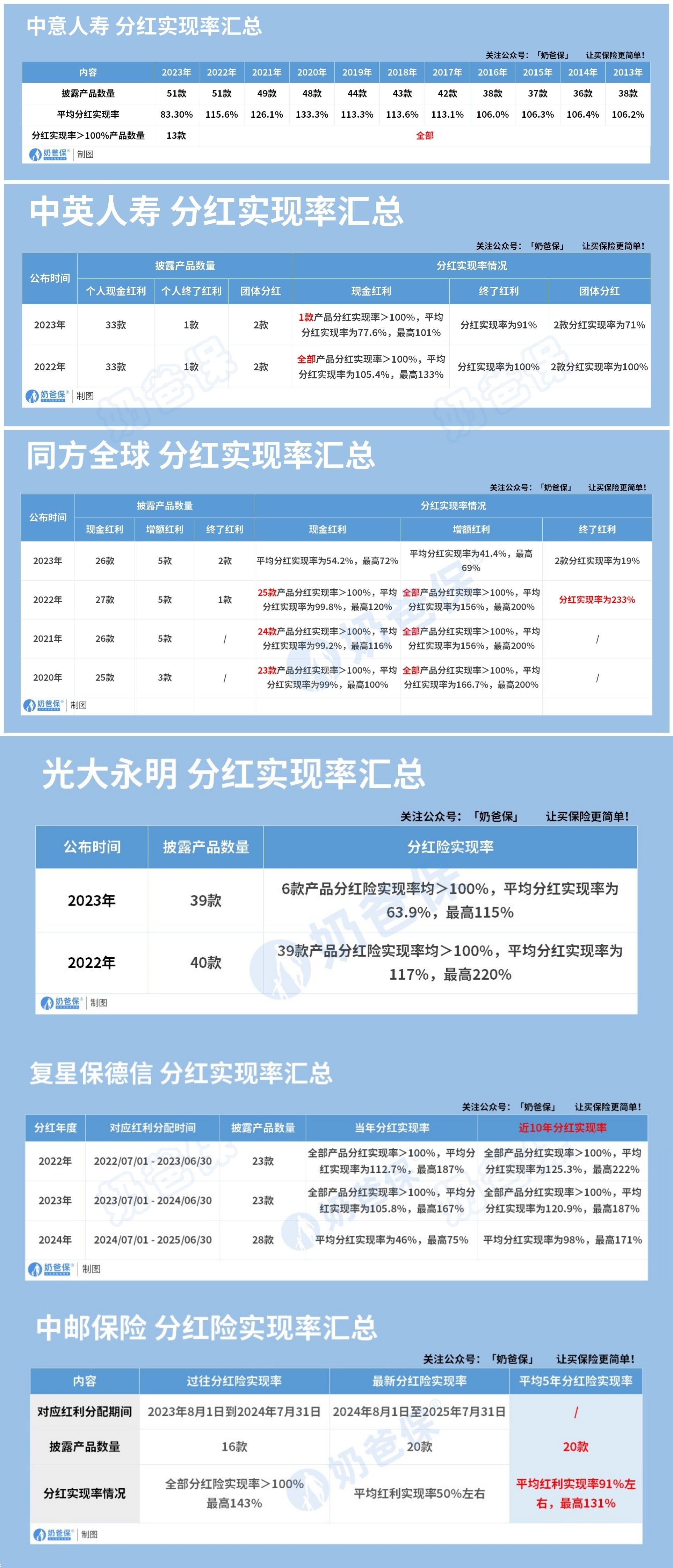 各大保险公司分红实现率汇总