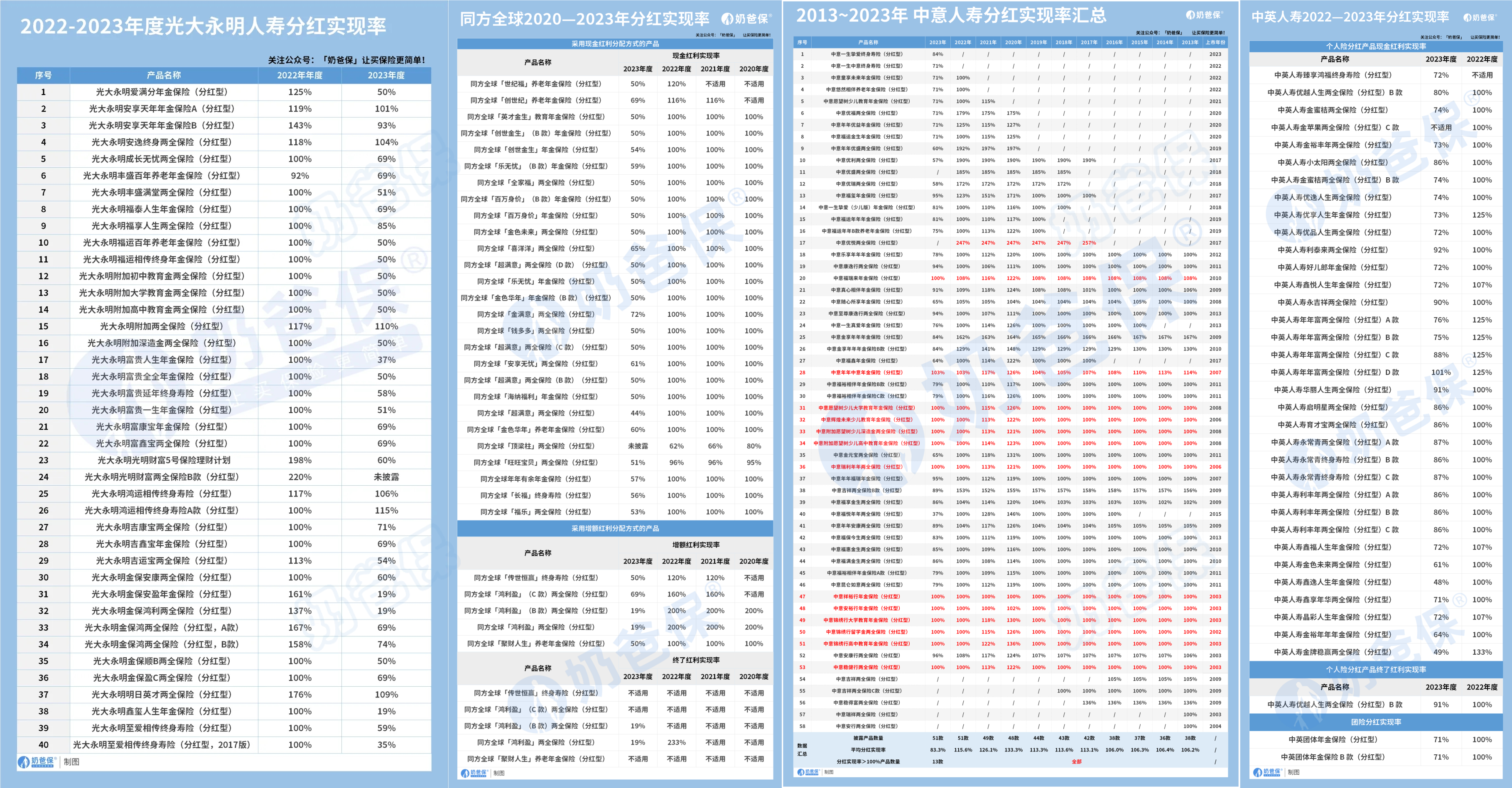 各大保司分红实现率明细