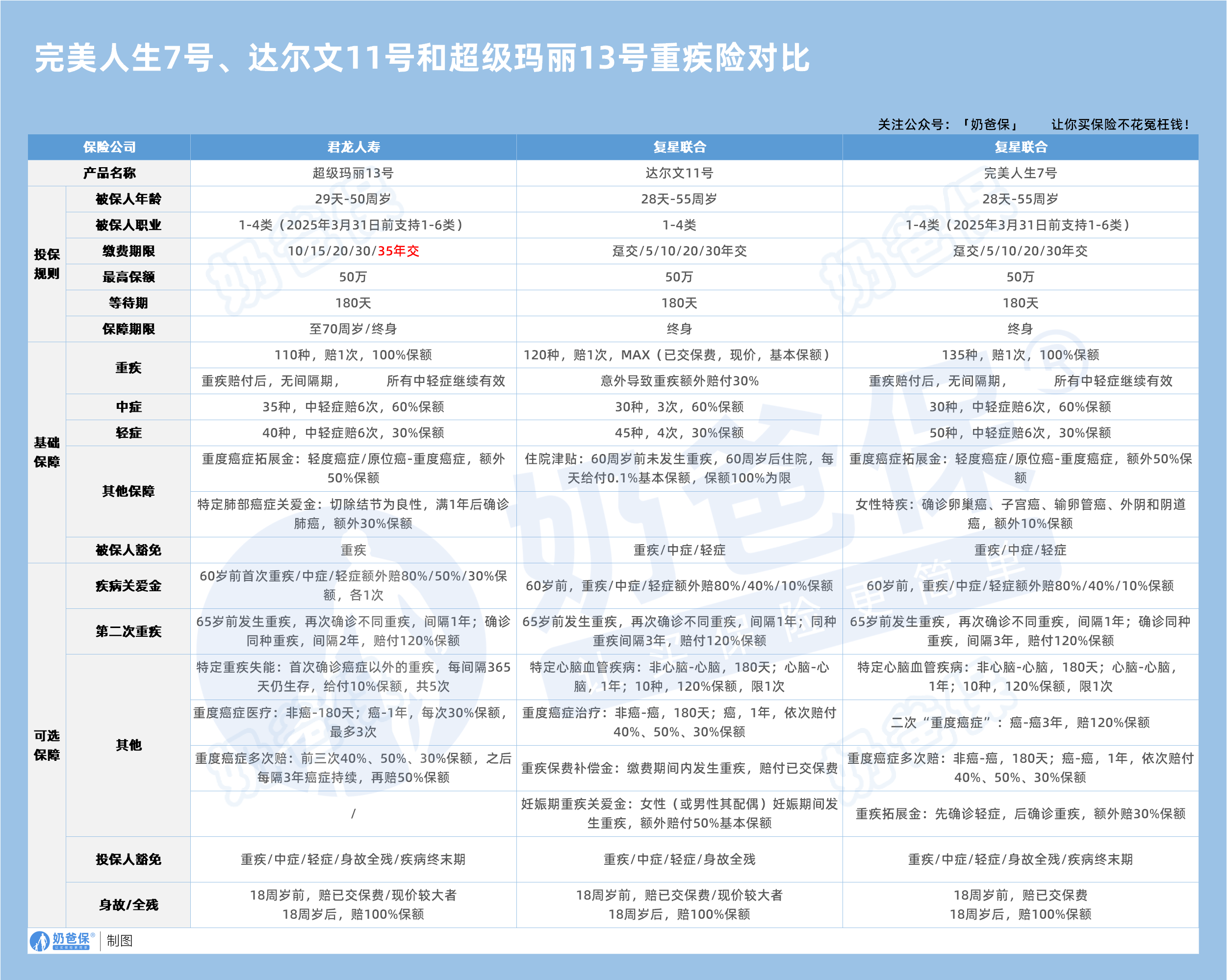 完美人生7号、达尔文11号和超级玛丽13号重疾险对比