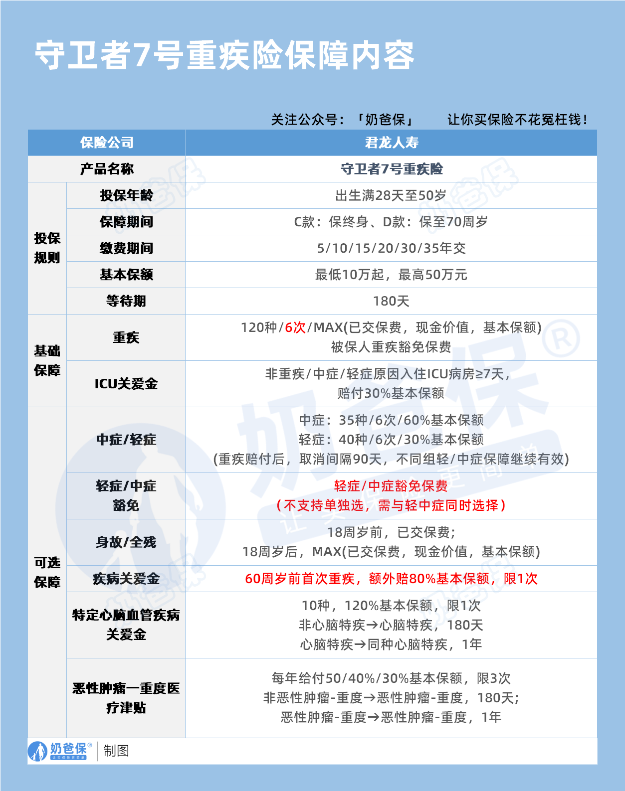 君龙人寿守卫者7号保障内容