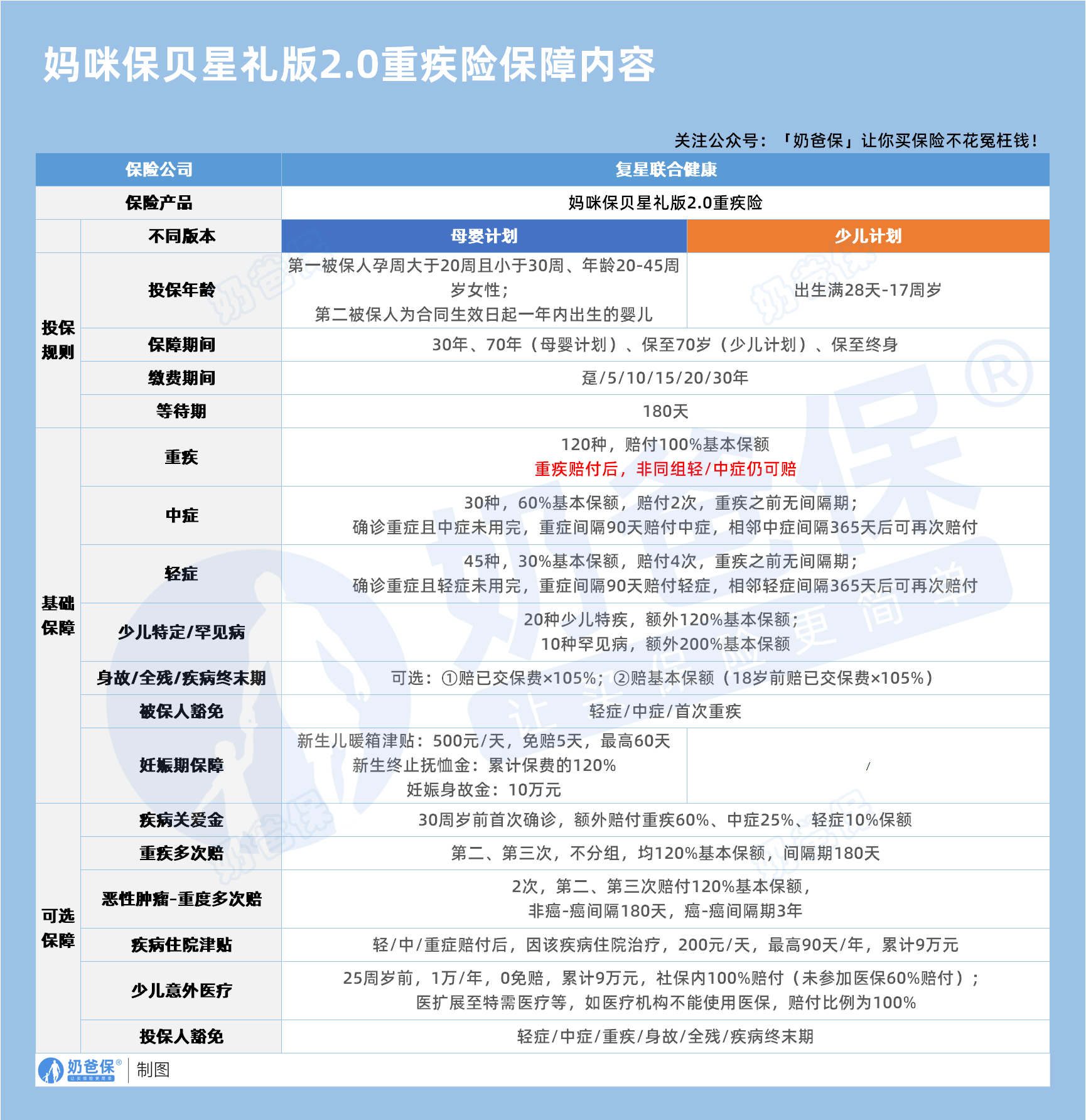 复星联合妈咪保贝星礼版2.0保障内容
