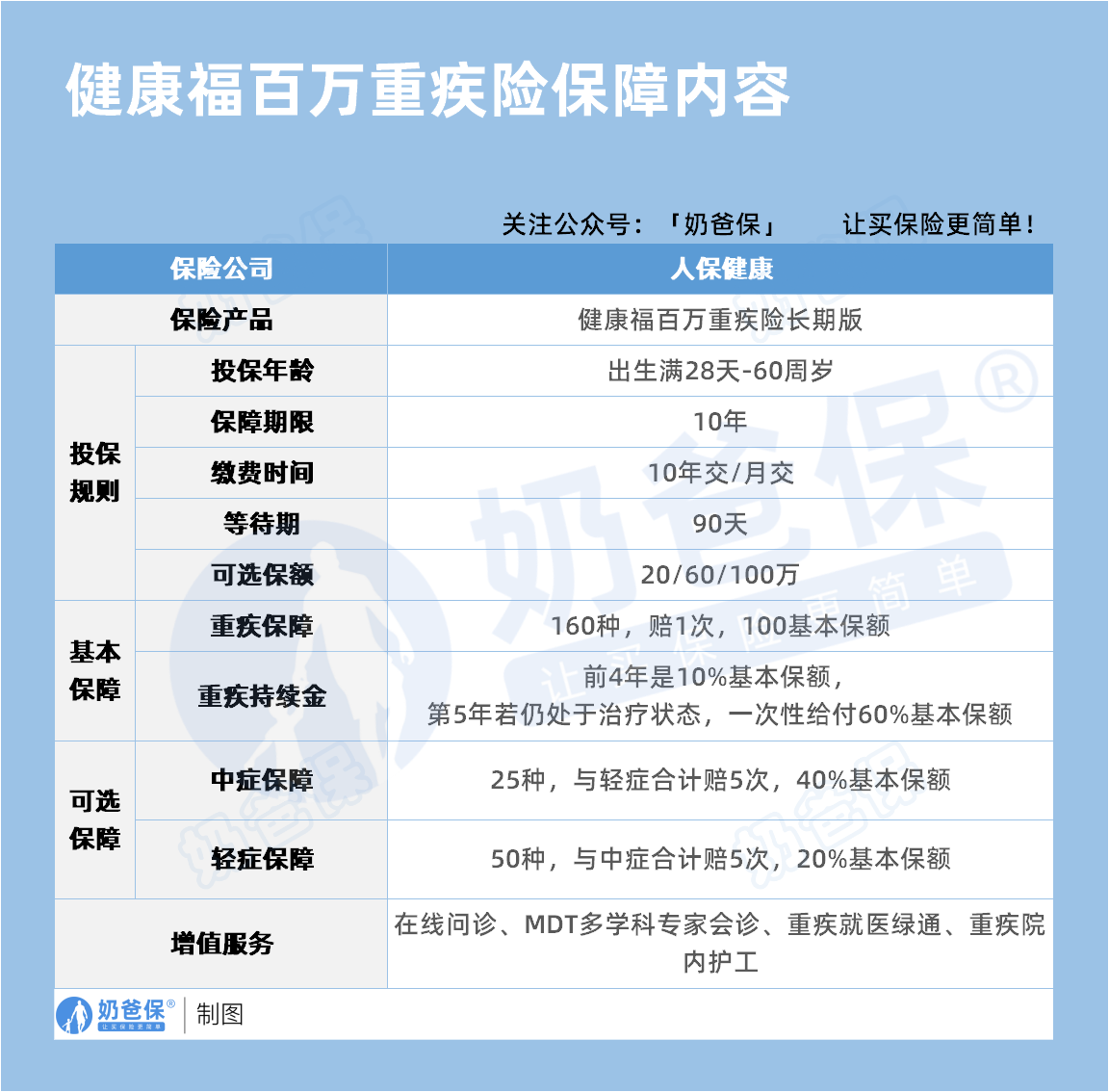 健康福百万重疾险保障内容