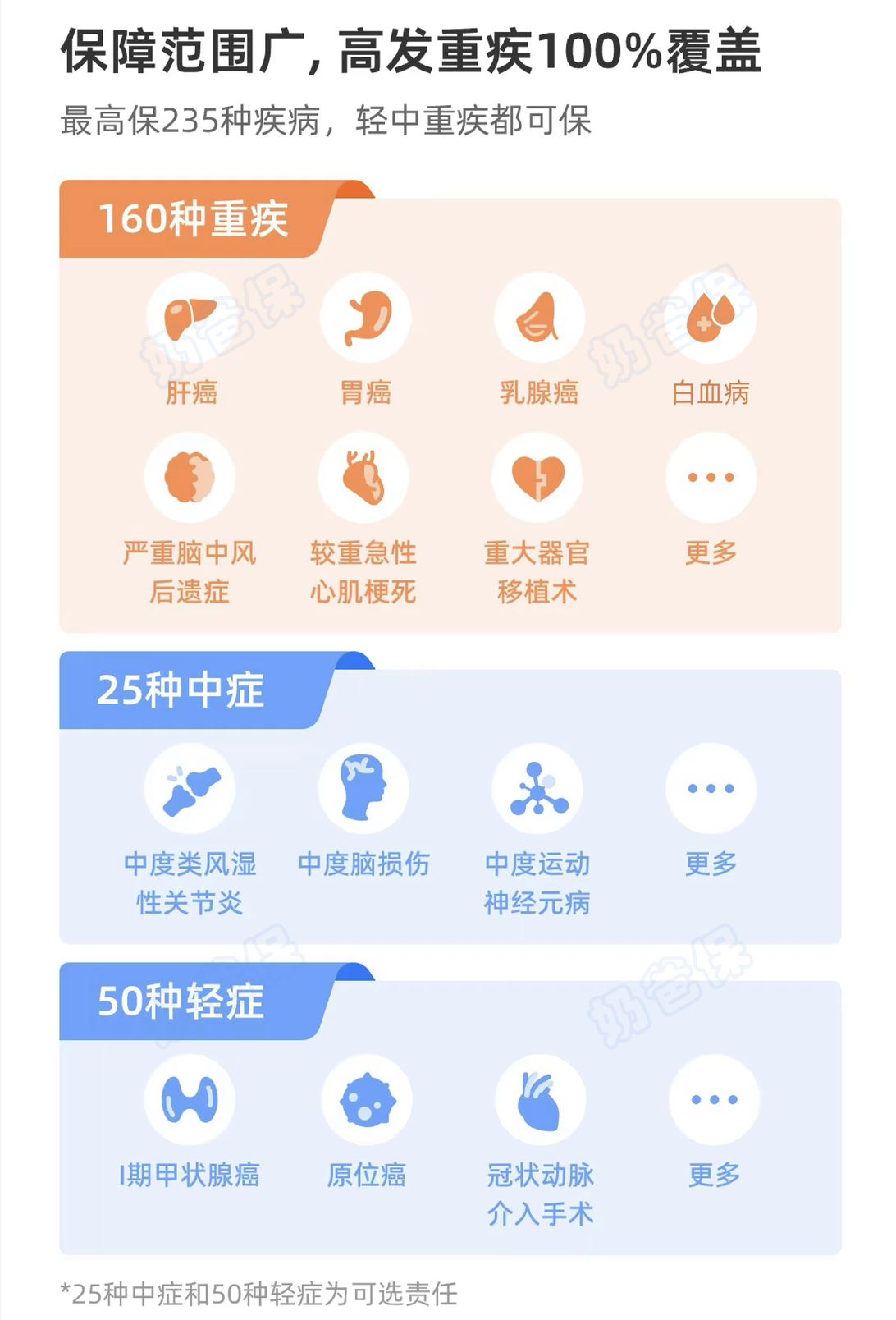 健康福百万重疾险疾病保障