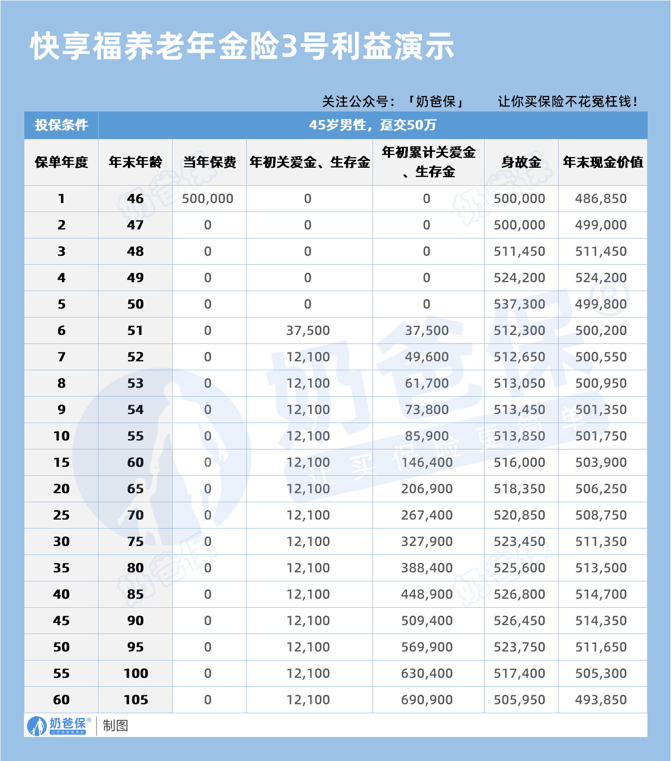 快享福养老年金险3号利益演示